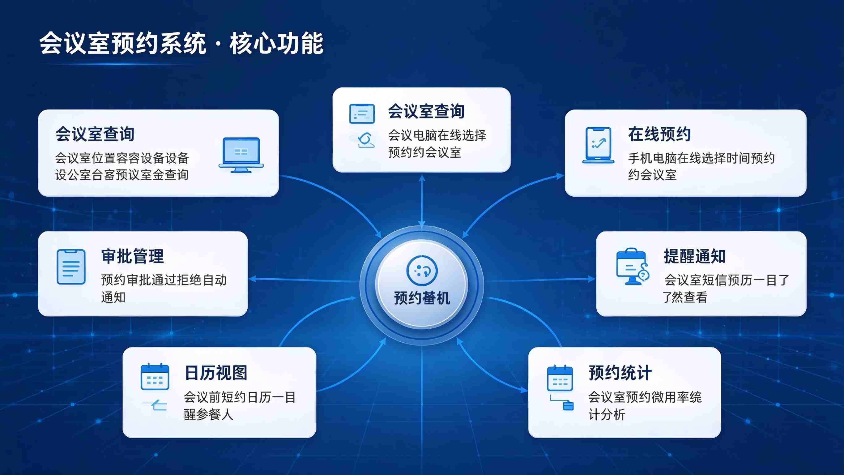 会议室预约系统:审批调度智能与使用体验优化解决方案(图3) 会议室预约系统:审批调度智能与使用体验优化解决方案(图3)