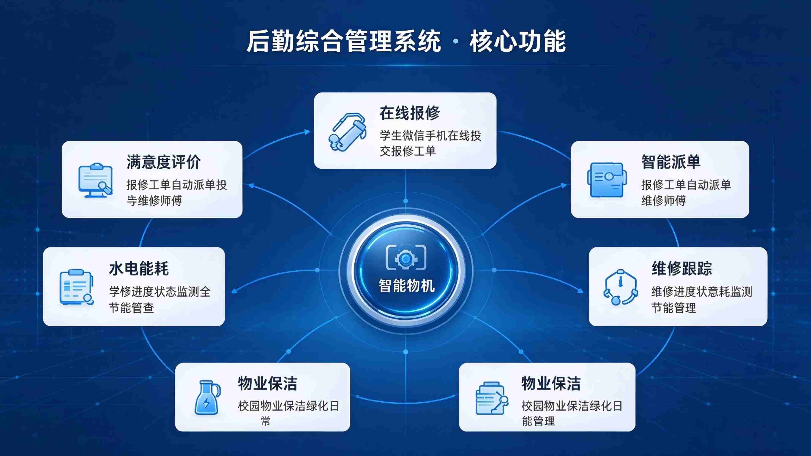后勤综合管理系统:服务保障高效与校园运行无忧解决方案(图3) 后勤综合管理系统:服务保障高效与校园运行无忧解决方案(图3)