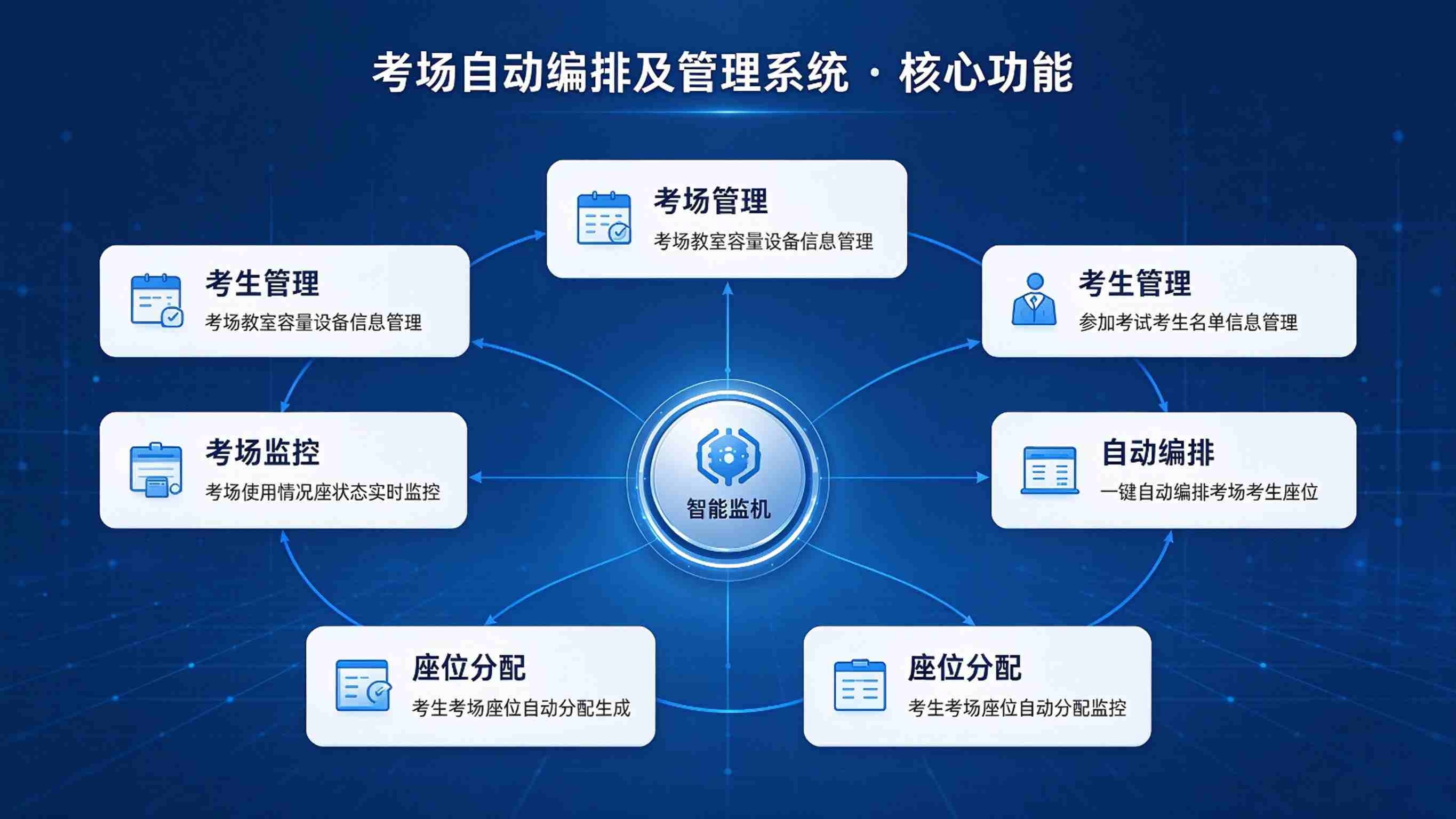 考场自动编排及管理系统:考场资源优化与考务组织减负解决方案(图3) 考场自动编排及管理系统:考场资源优化与考务组织减负解决方案(图3)