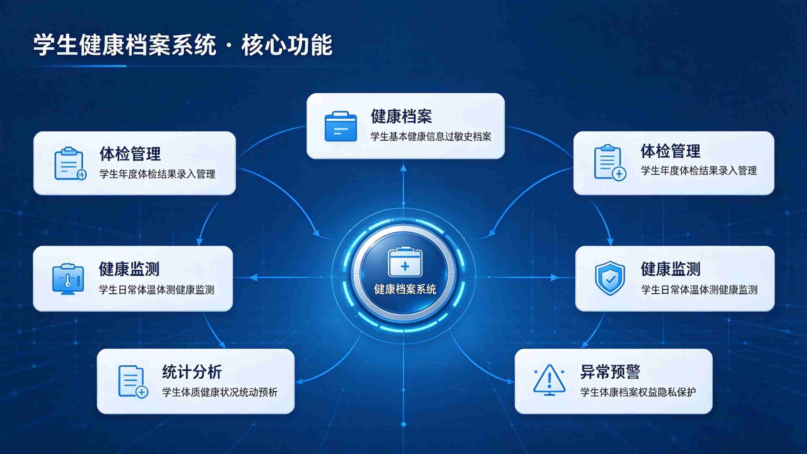 学生健康档案系统:健康监测及时与身心健康护航解决方案(图3) 学生健康档案系统:健康监测及时与身心健康护航解决方案(图3)