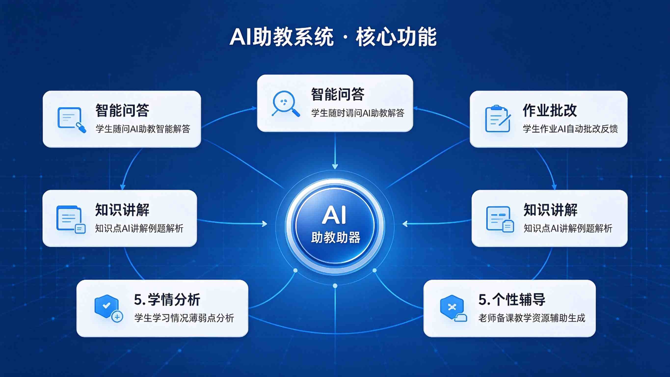 AI助教系统:学情分析精准与教学辅导个性化解决方案(图3) AI助教系统:学情分析精准与教学辅导个性化解决方案(图3)