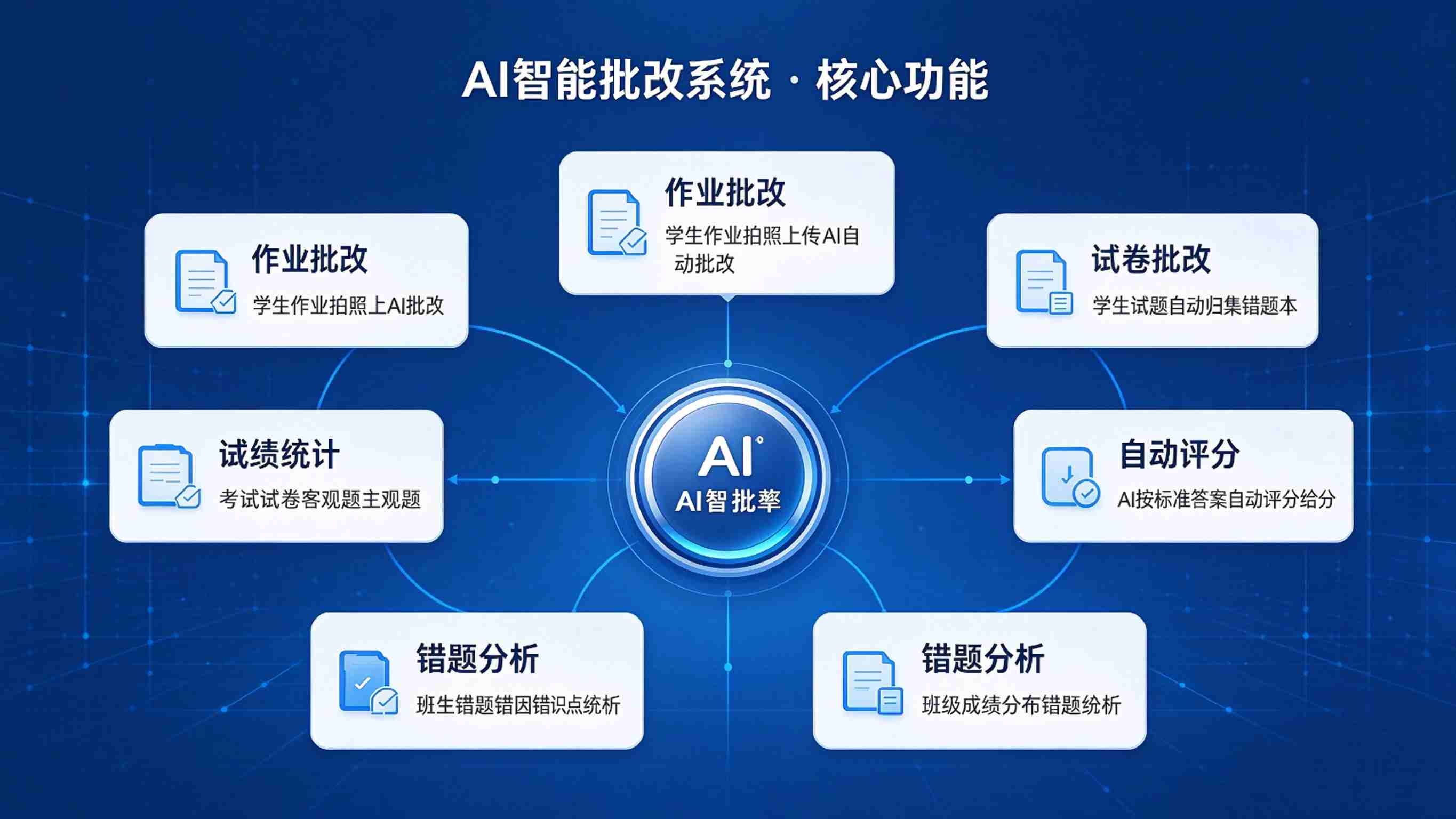 AI智能批改系统:评分客观规范与教学反馈精准解决方案(图3) AI智能批改系统:评分客观规范与教学反馈精准解决方案(图3)