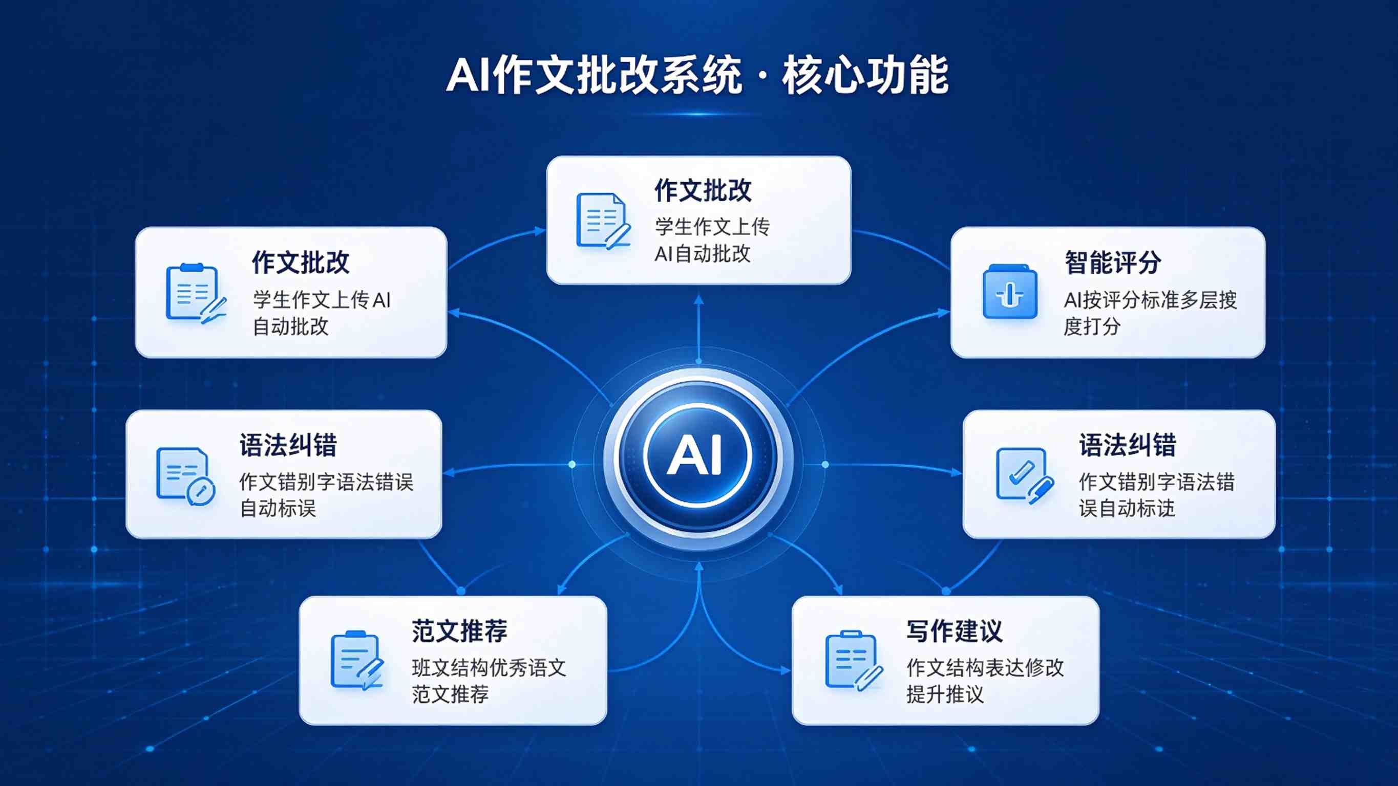 AI作文批改系统:评分客观规范与写作提升精准解决方案(图3) AI作文批改系统:评分客观规范与写作提升精准解决方案(图3)