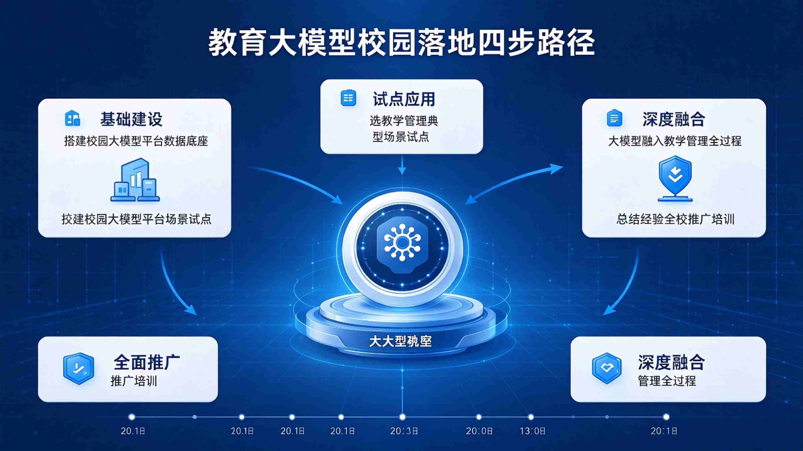 教育大模型在校园场景的落地路径：校园服务智能升级解决方案(图3)