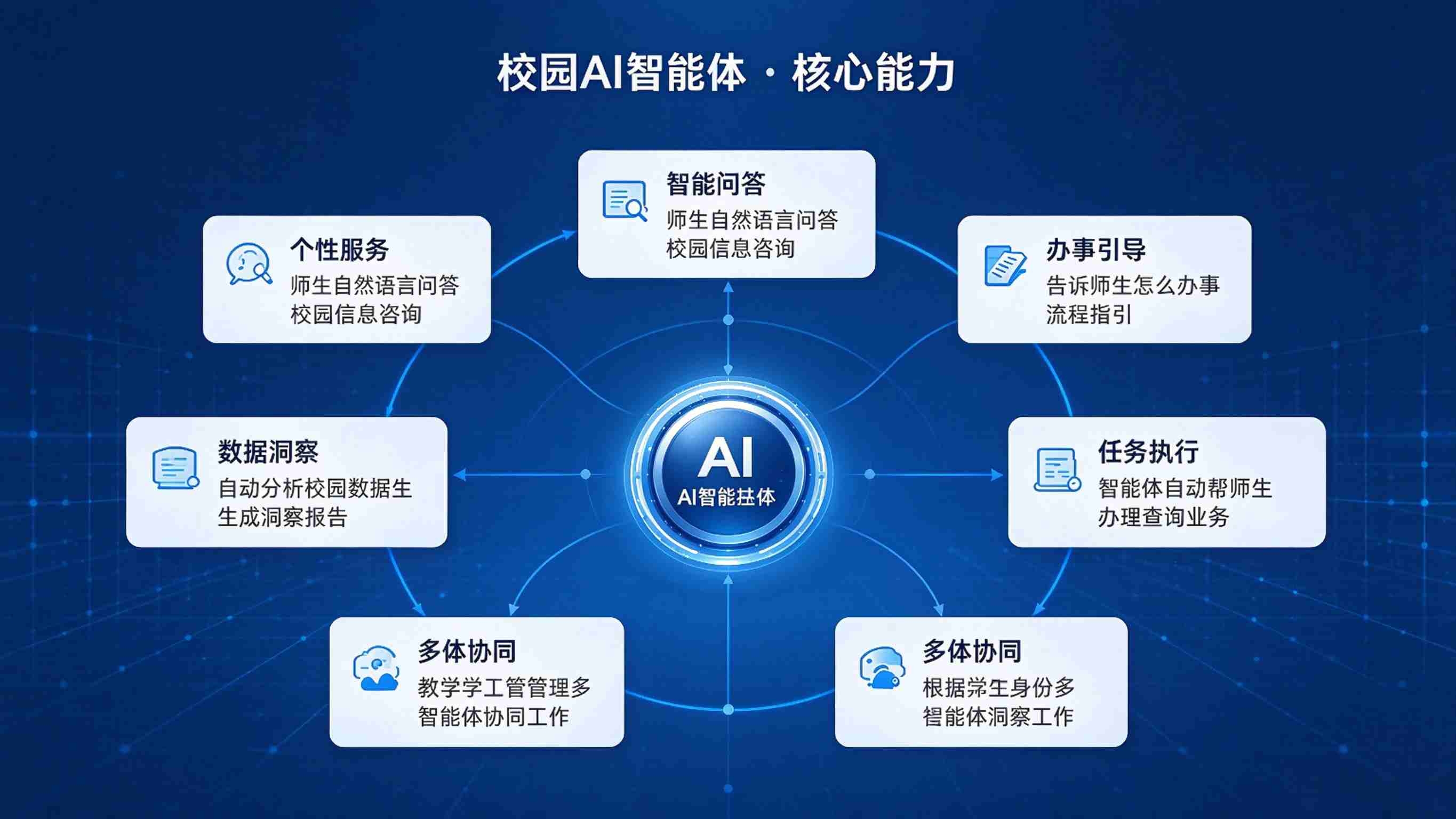 校园AI智能体：从问答到办事全场景(图3)