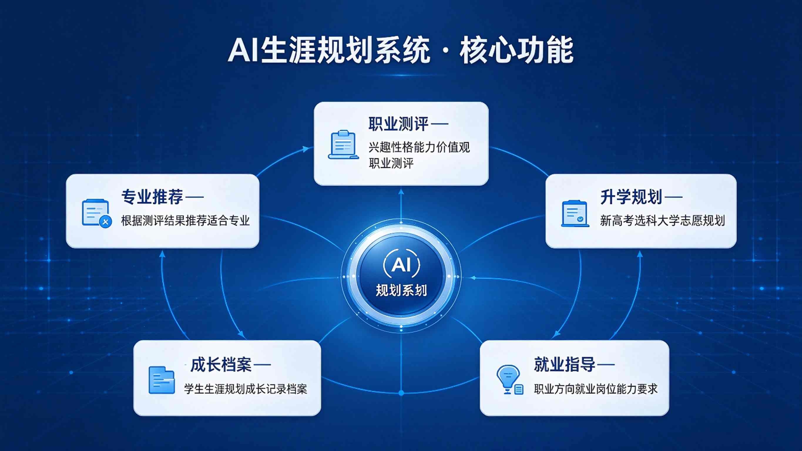 AI生涯规划系统助力学生选科选专业(图3) AI生涯规划系统助力学生选科选专业(图3)