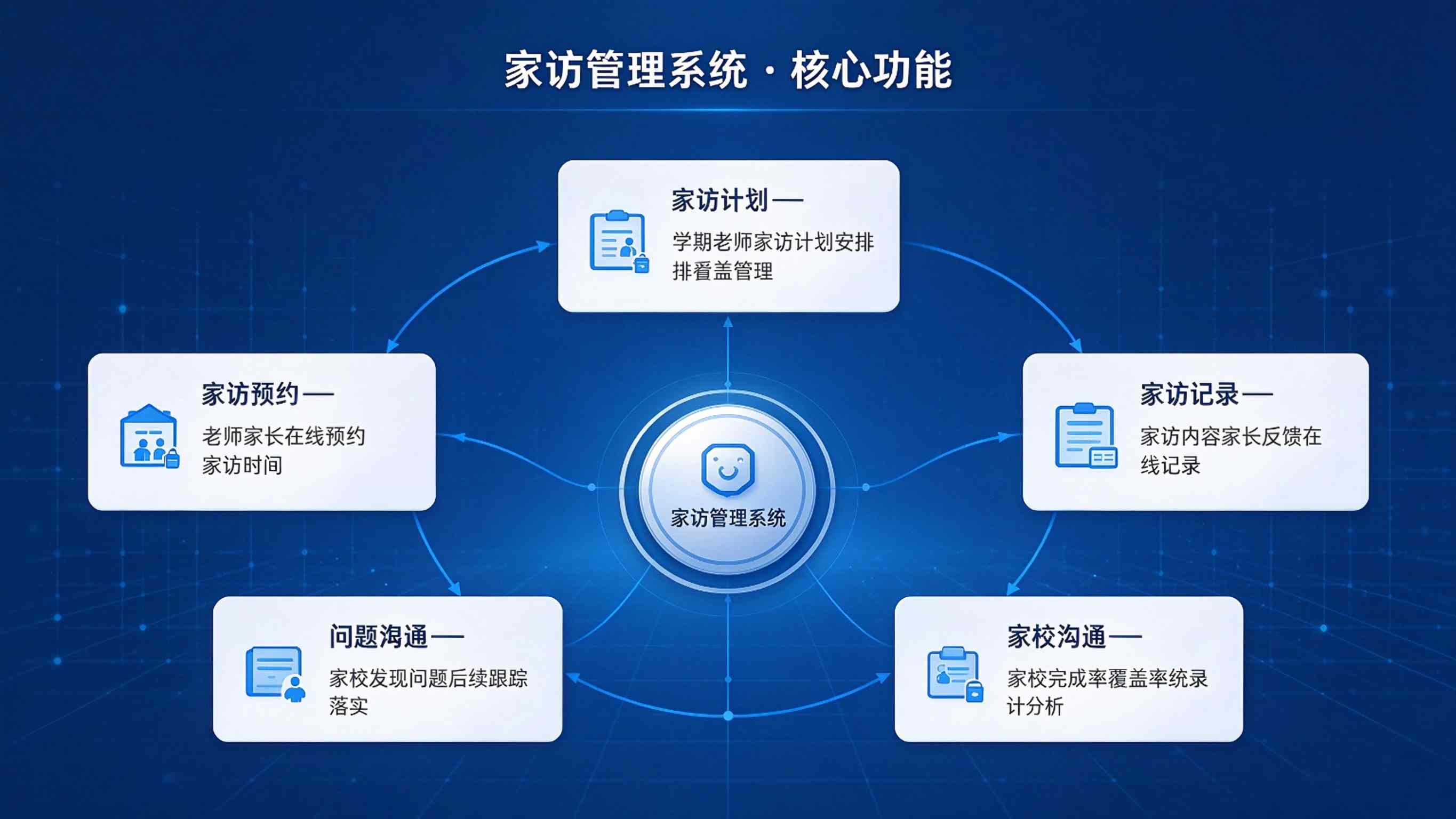 AI家访管理系统:记录规范留痕与家校协同育人解决方案(图3) AI家访管理系统:记录规范留痕与家校协同育人解决方案(图3)