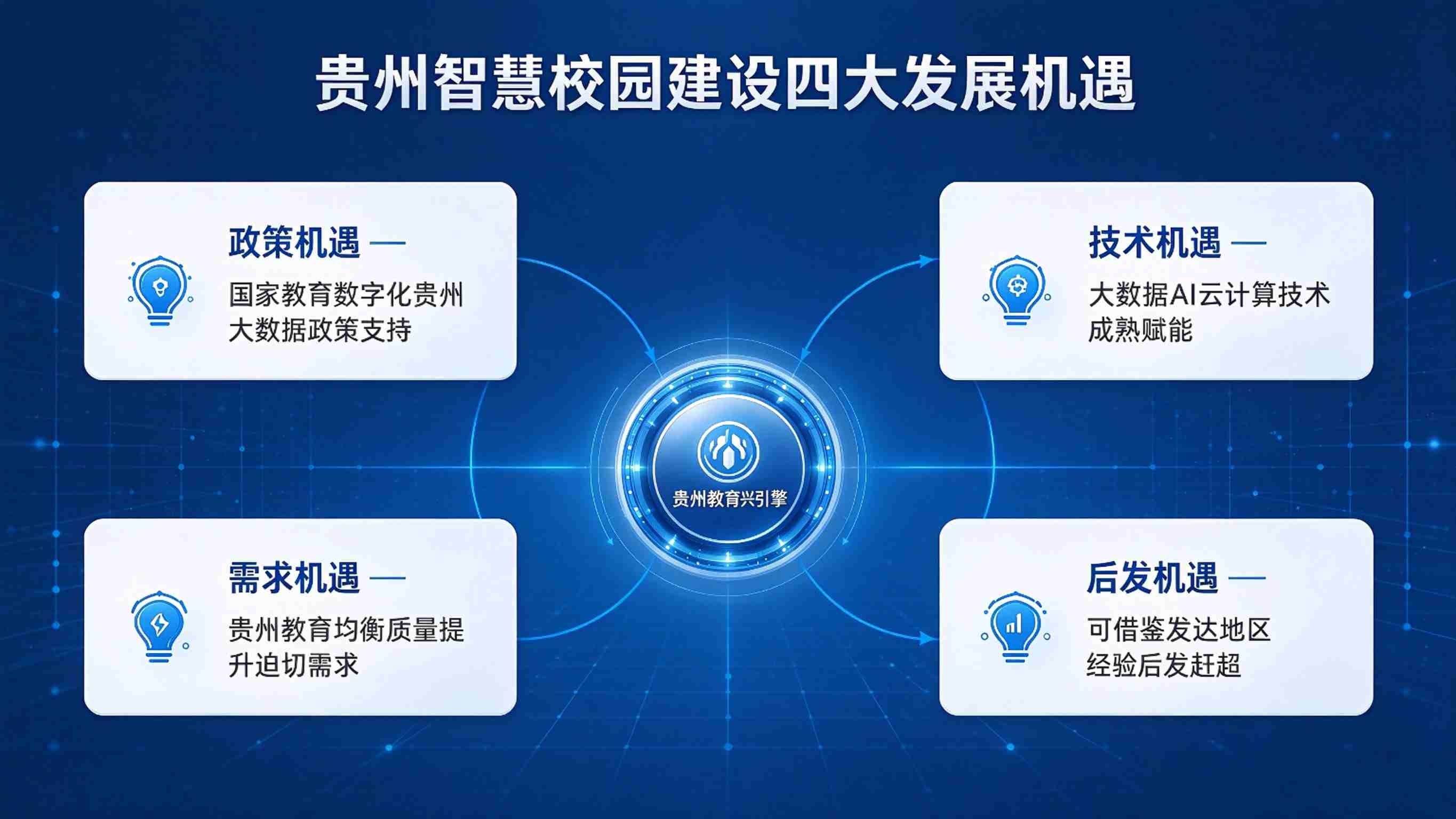 贵州智慧校园建设现状与机遇(图3) 贵州智慧校园建设现状与机遇(图3)