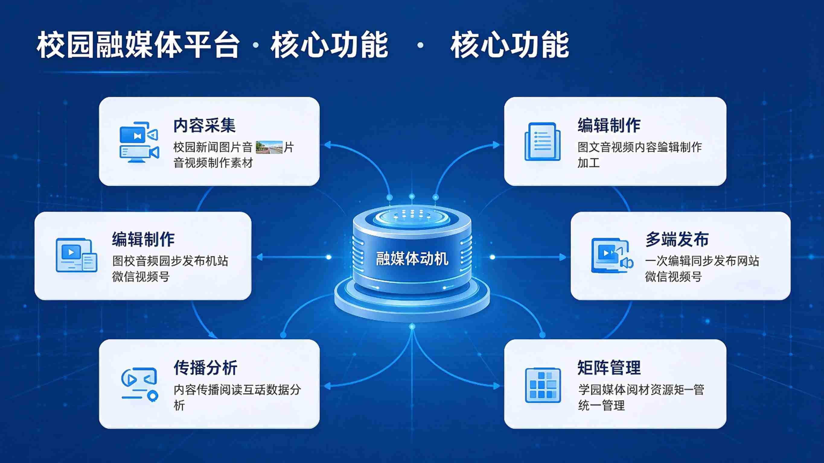 校园融媒体平台:多端融合传播与校园文化传播解决方案(图3) 校园融媒体平台:多端融合传播与校园文化传播解决方案(图3)