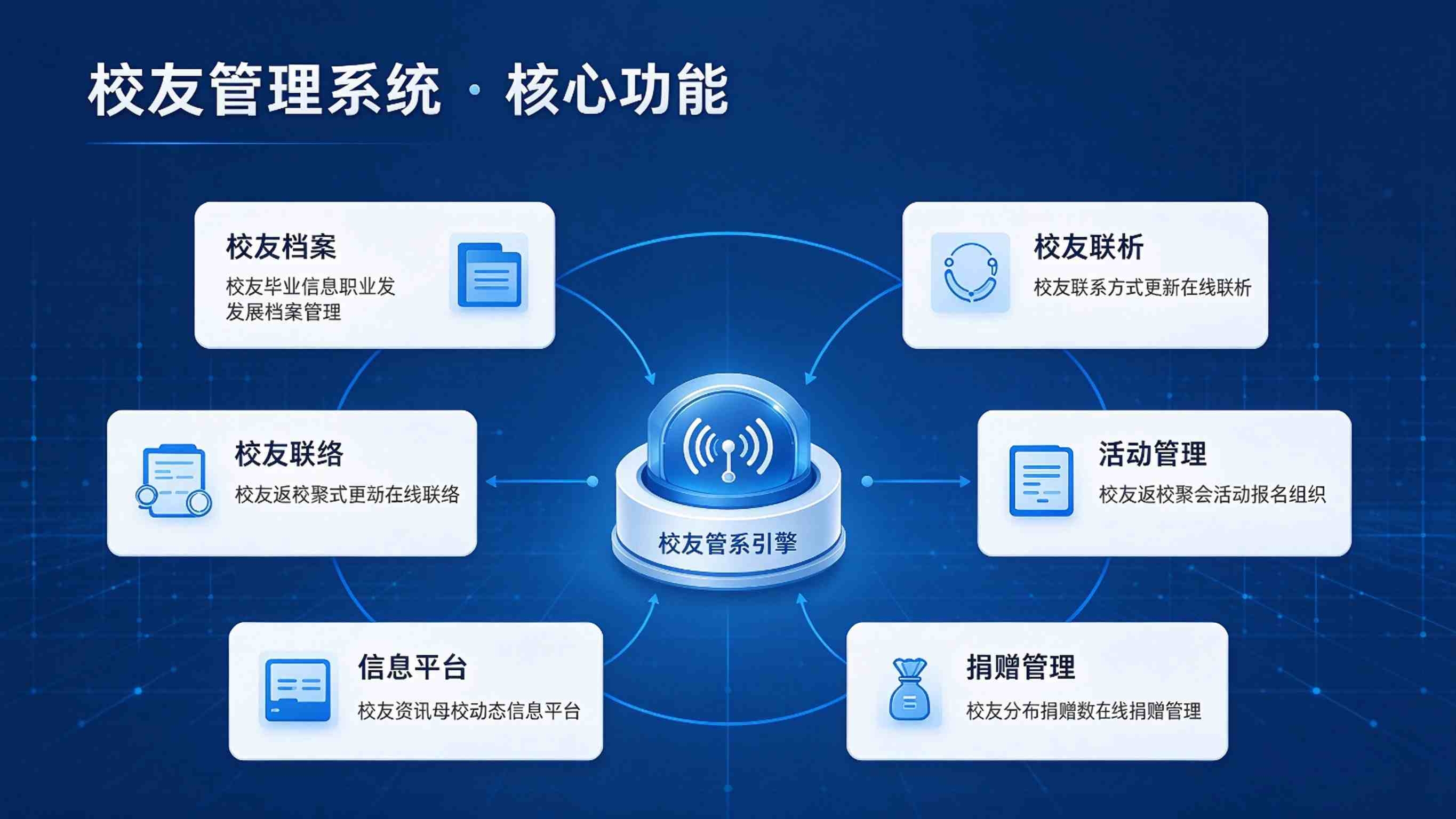 校友管理系统:校友服务精准触达与校友价值深度激活解决方案(图3) 校友管理系统:校友服务精准触达与校友价值深度激活解决方案(图3)