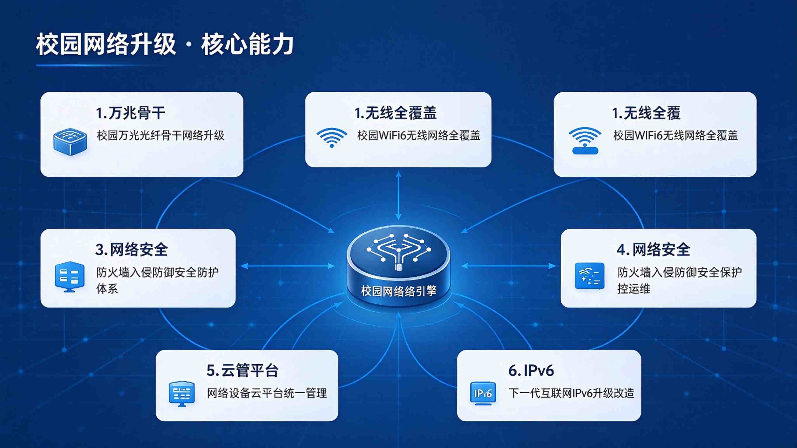 AI校园网络升级改造方案:高速稳定运行与智慧校园底座夯实解决方案(图3) AI校园网络升级改造方案:高速稳定运行与智慧校园底座夯实解决方案(图3)
