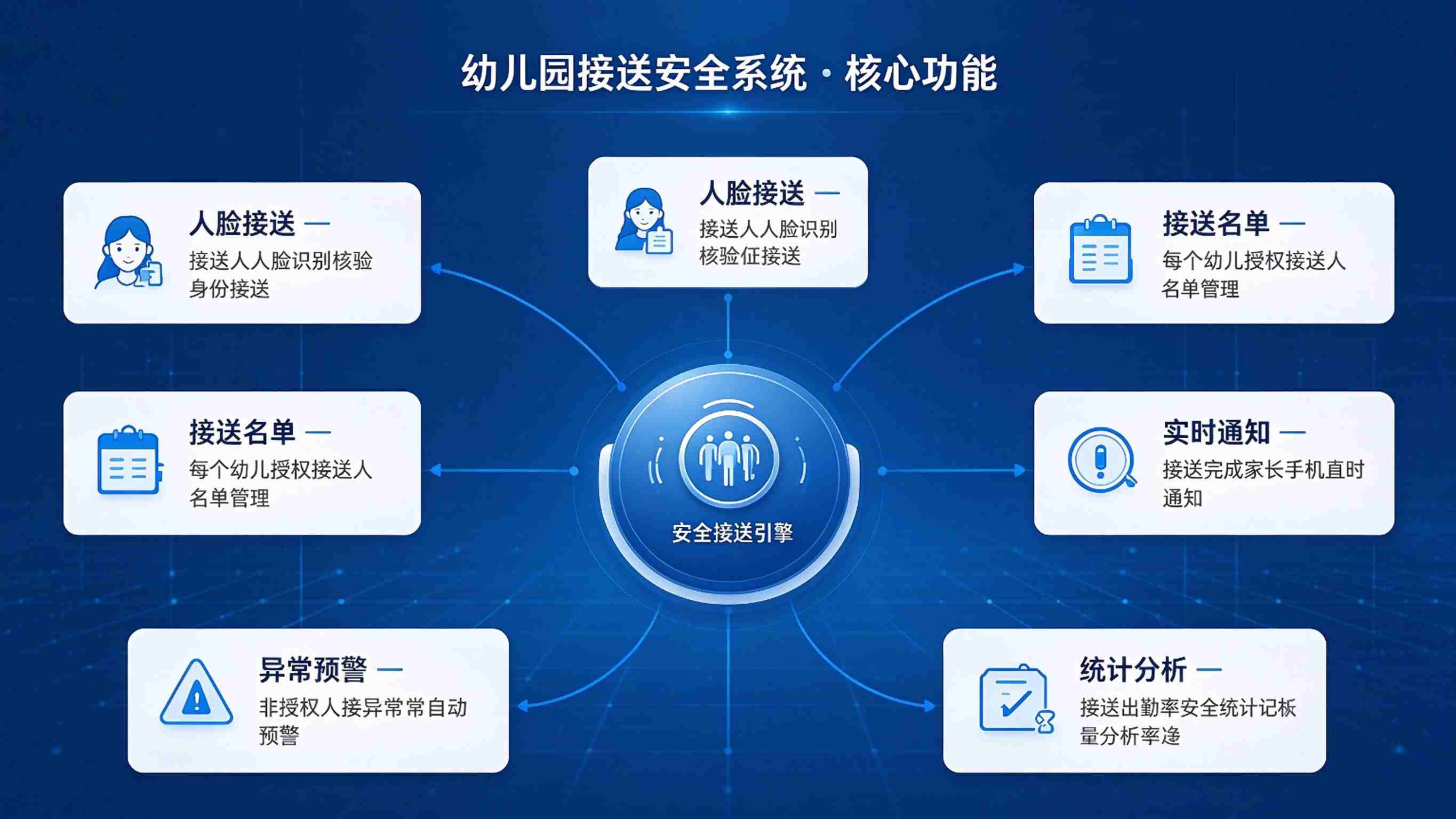 幼儿园接送安全系统:全程安全可控与家园安心守护解决方案(图3) 幼儿园接送安全系统:全程安全可控与家园安心守护解决方案(图3)