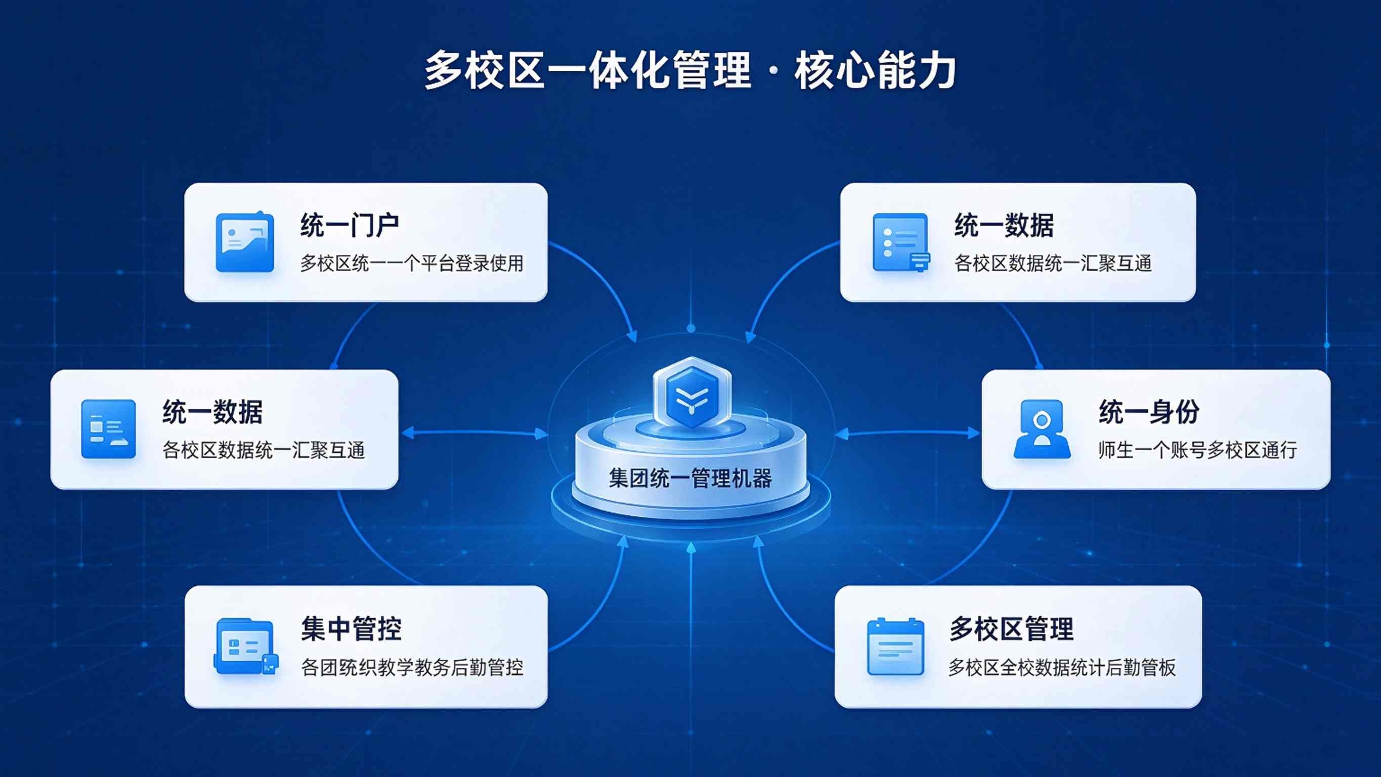 校区一体化管理系统:一体化运行与集团化办学支撑解决方案(图3) 校区一体化管理系统:一体化运行与集团化办学支撑解决方案(图3)