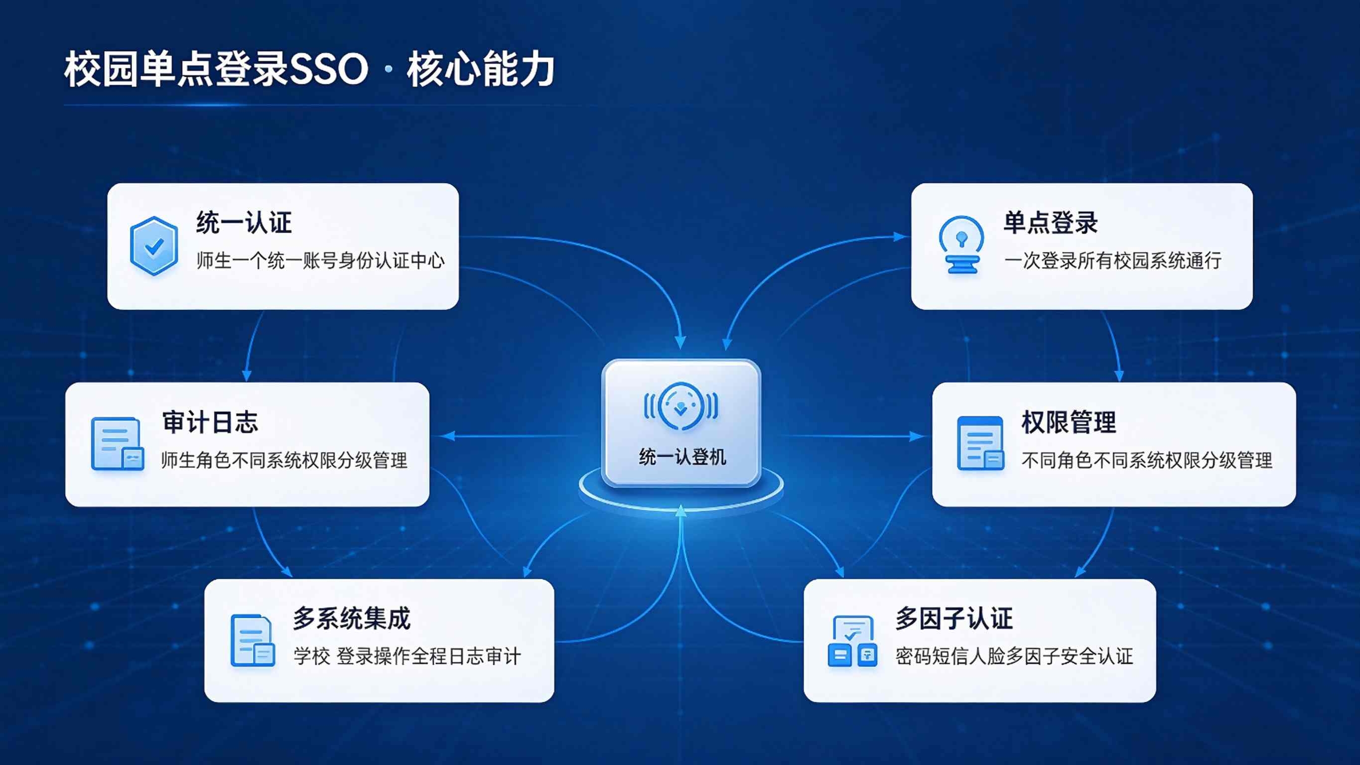 校园单点登录SSO系统:一次登录全网通行与校园安全融合解决方案(图3)