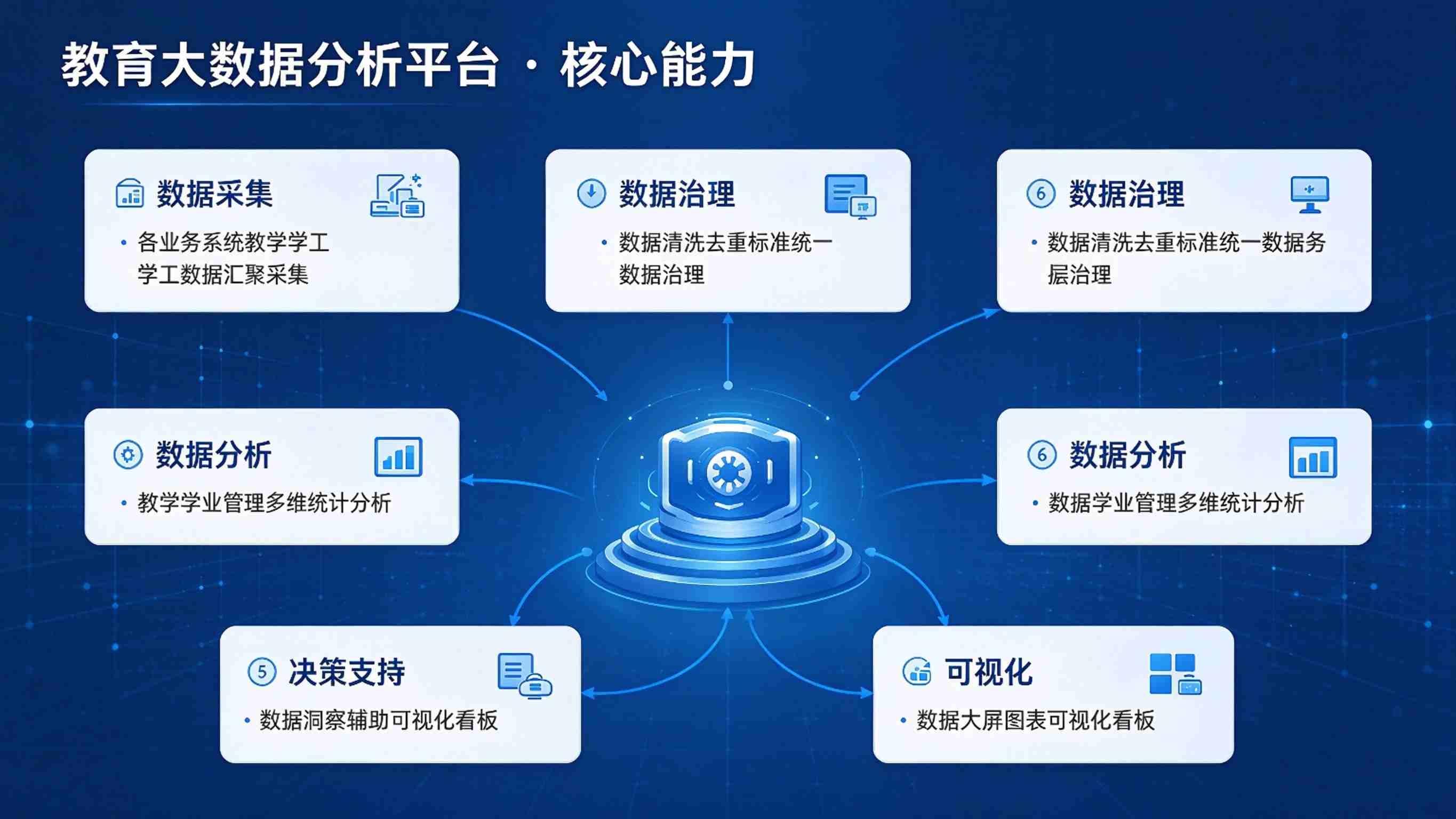 教育大数据分析平台:智能分析深度洞察与科学决策支撑解决方案(图3) 教育大数据分析平台:智能分析深度洞察与科学决策支撑解决方案(图3)