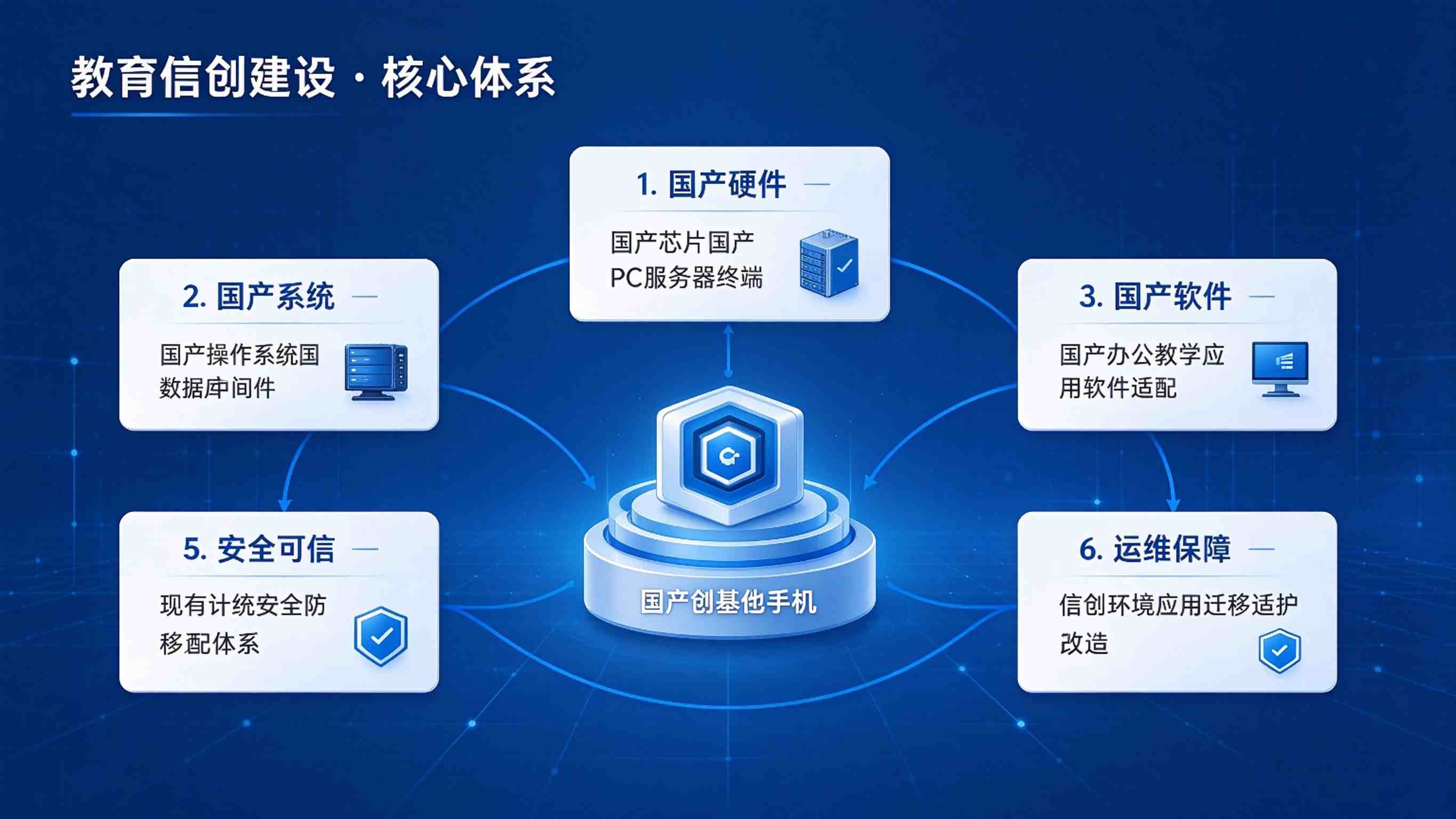 教育信创建设指南：教育信息化升级解决方案(图3)