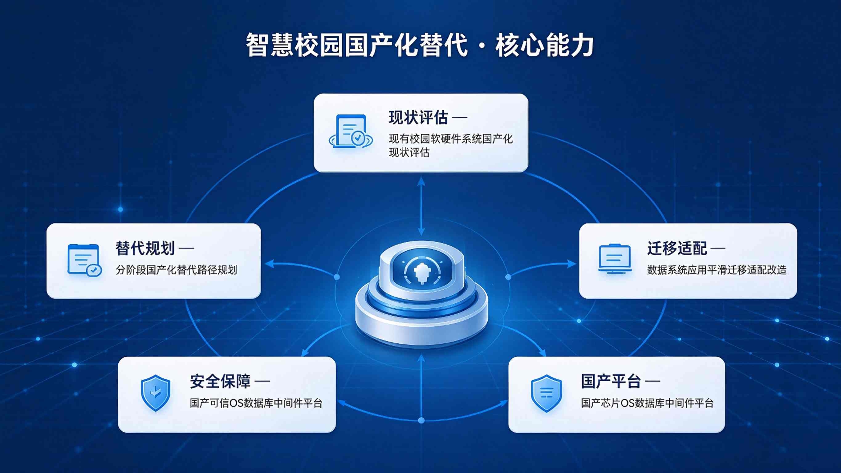 智慧校园国产化替代方案:自主可控平滑迁移解决方案(图3) 智慧校园国产化替代方案:自主可控平滑迁移解决方案(图3)