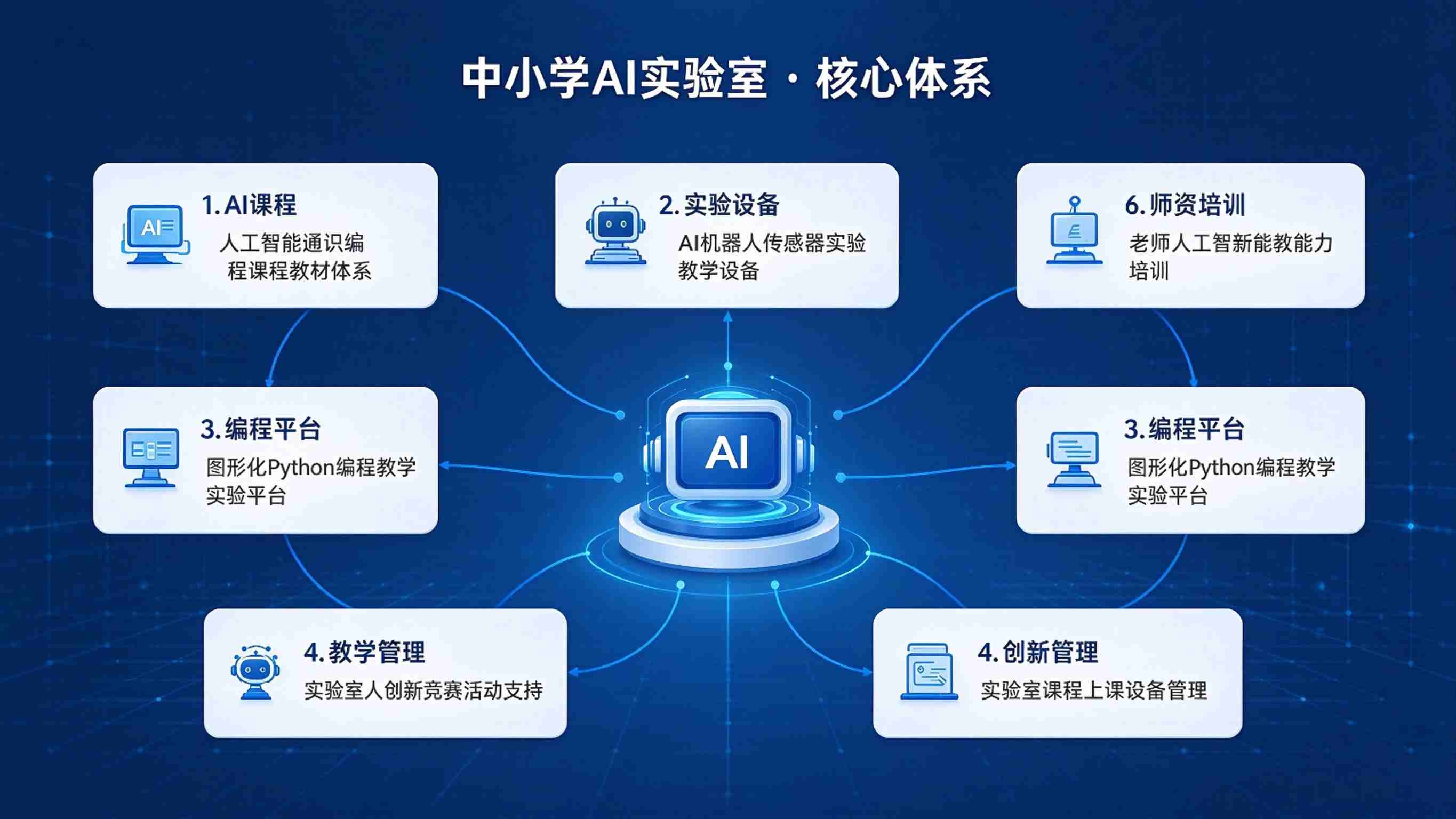 中小学人工智能实验室建设方案:AI创新实践基地解决方案(图3) 中小学人工智能实验室建设方案:AI创新实践基地解决方案(图3)