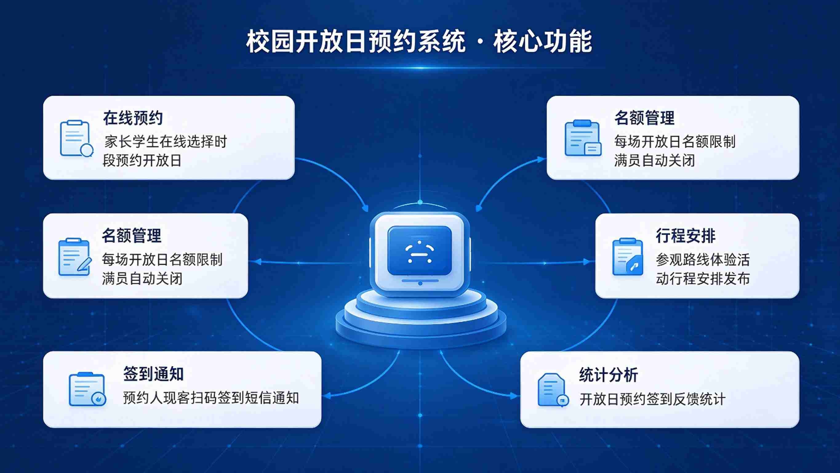 校园开放日预约系统建设方案：来访预约管理平台解决方案(图3)