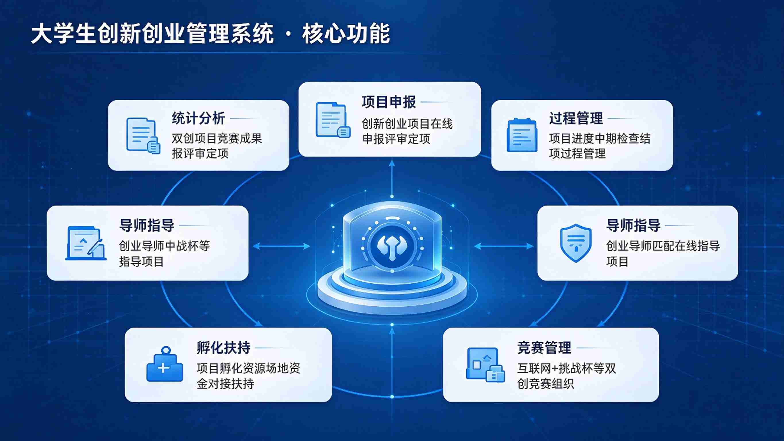 大学生创新创业管理系统建设方案:双创项目管理平台解决方案(图3) 大学生创新创业管理系统建设方案:双创项目管理平台解决方案(图3)