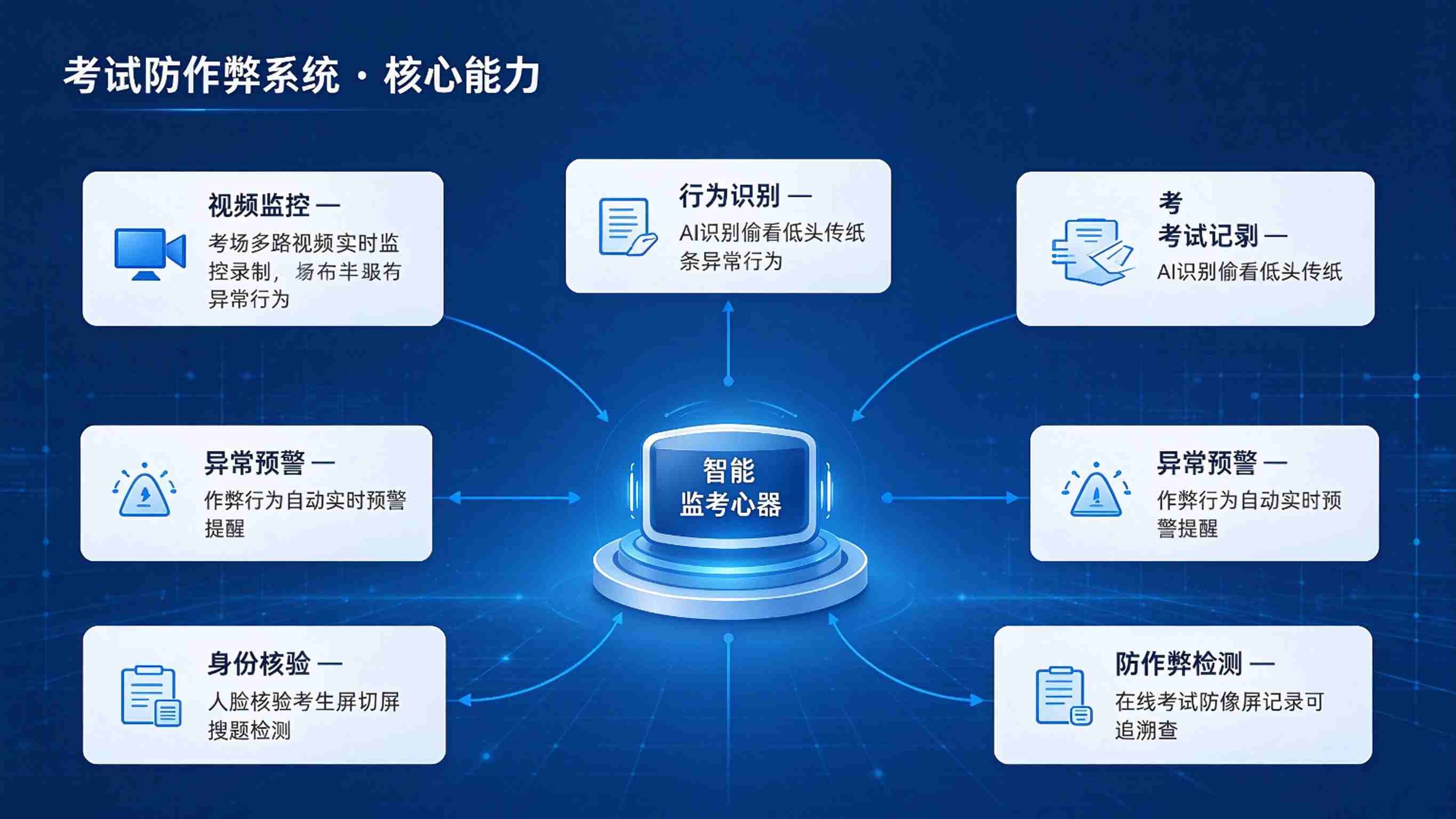 考试防作弊系统建设方案:智能考试安全防控平台解决方案(图3) 考试防作弊系统建设方案:智能考试安全防控平台解决方案(图3)