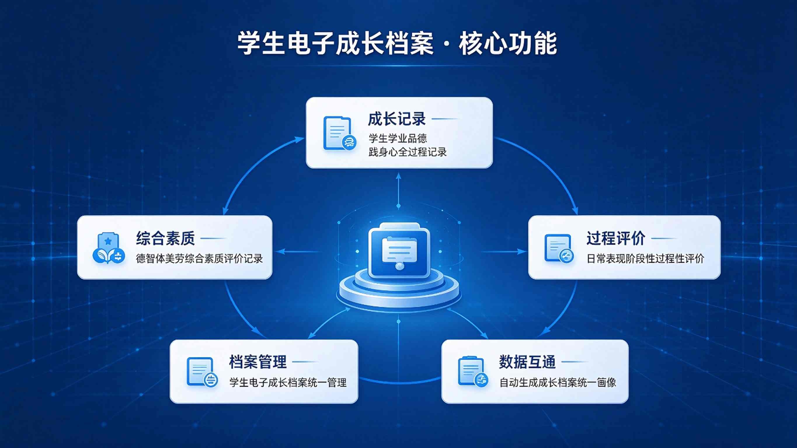 学生电子成长档案建设方案:成长数据全景记录解决方案(图3) 学生电子成长档案建设方案:成长数据全景记录解决方案(图3)