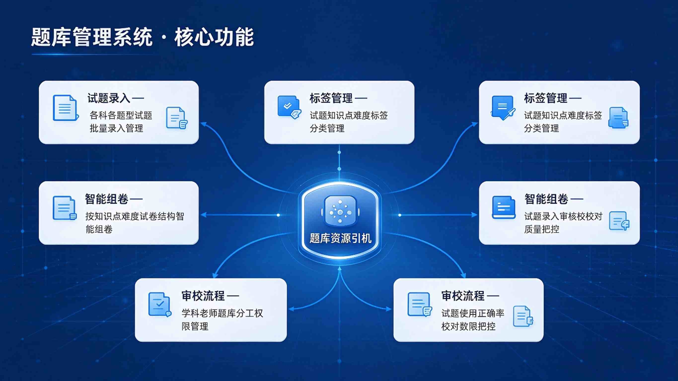 题库管理系统建设方案：智能命题组卷平台解决方案(图3)