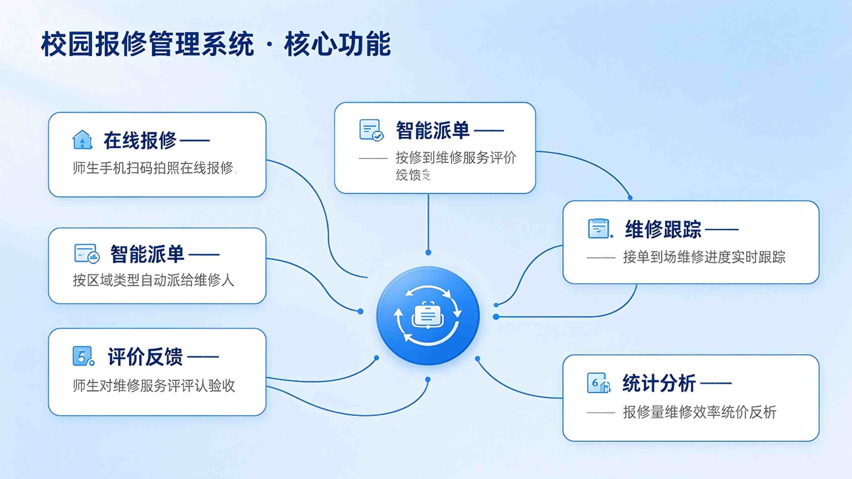校园报修管理系统方案：后勤报修服务平台解决方案(图3)