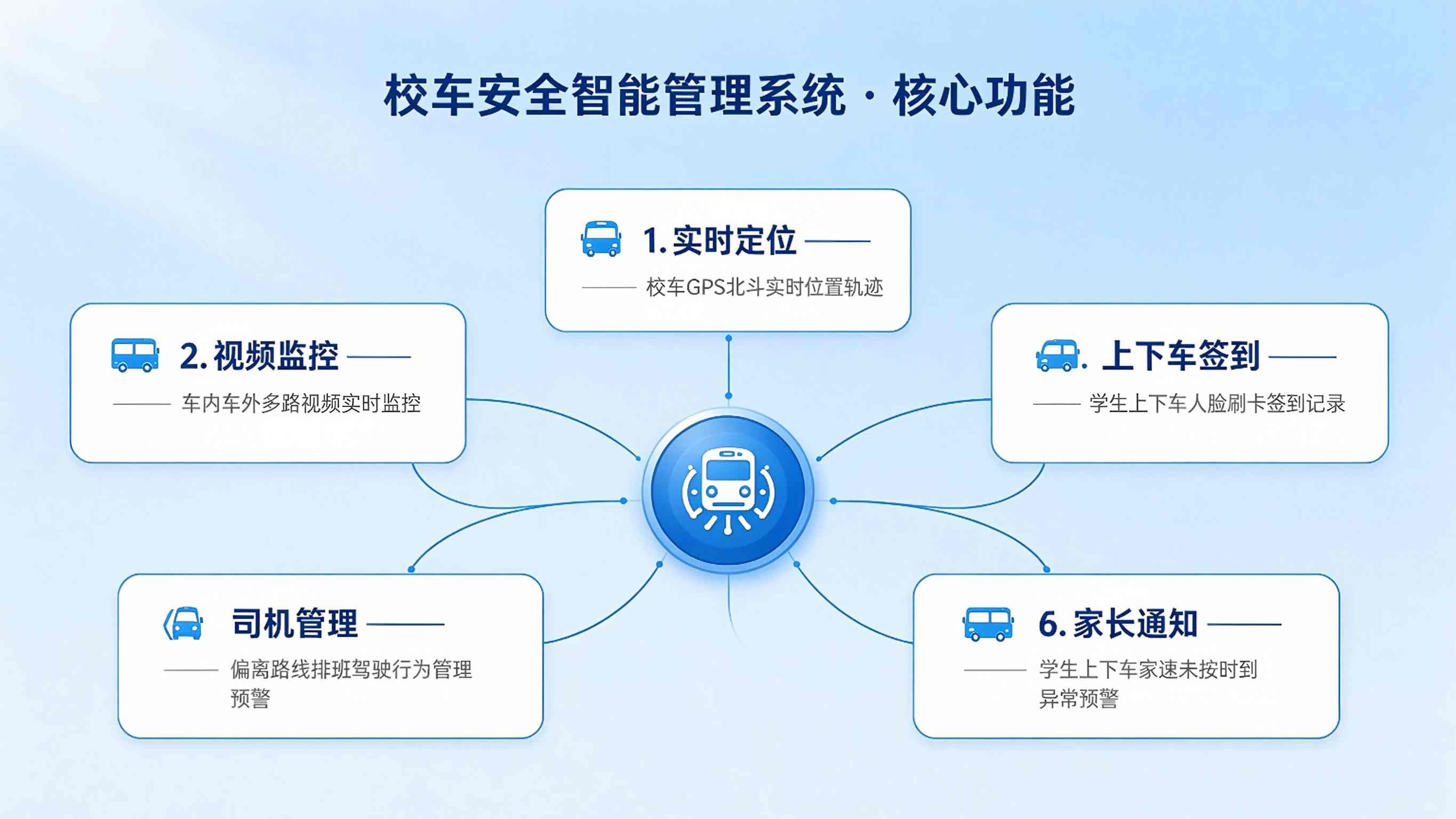 校车安全智能管理系统方案：校车运行全程安全管控解决方案(图3)