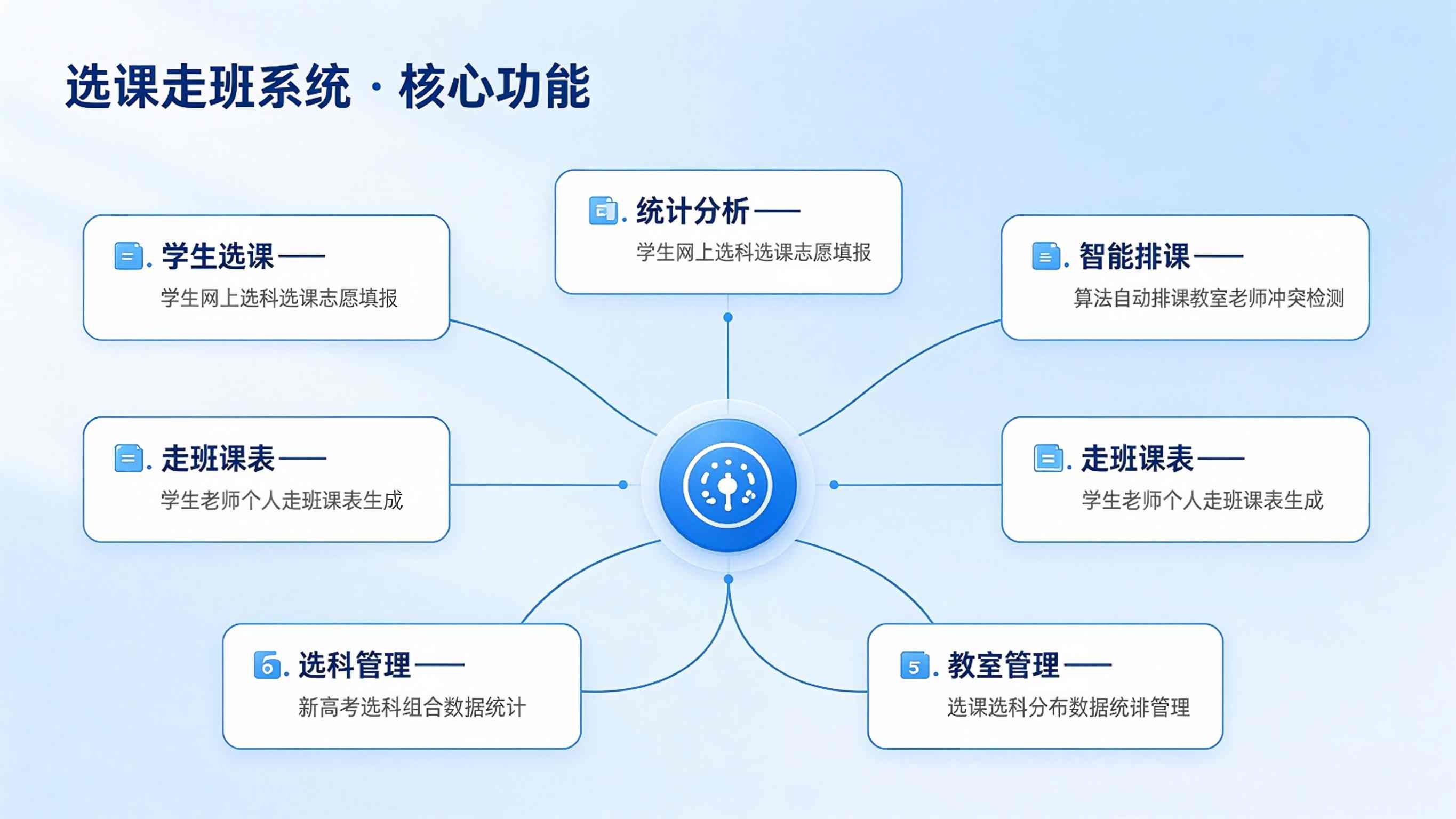 选课走班系统建设方案:选科走班管理平台解决方案(图3) 选课走班系统建设方案:选科走班管理平台解决方案(图3)