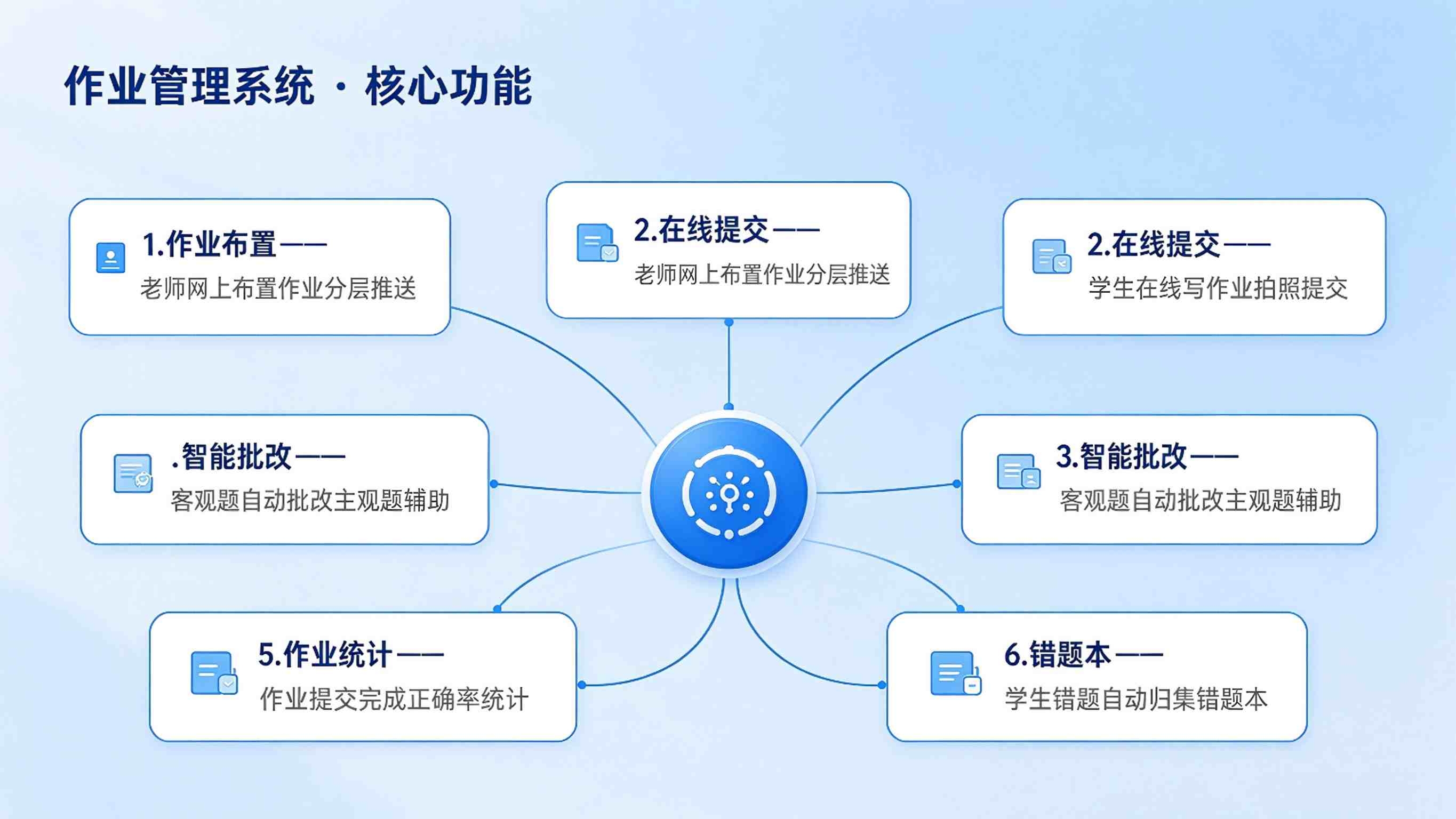 作业管理系统建设方案:作业全流程管理平台解决方案(图3) 作业管理系统建设方案:作业全流程管理平台解决方案(图3)