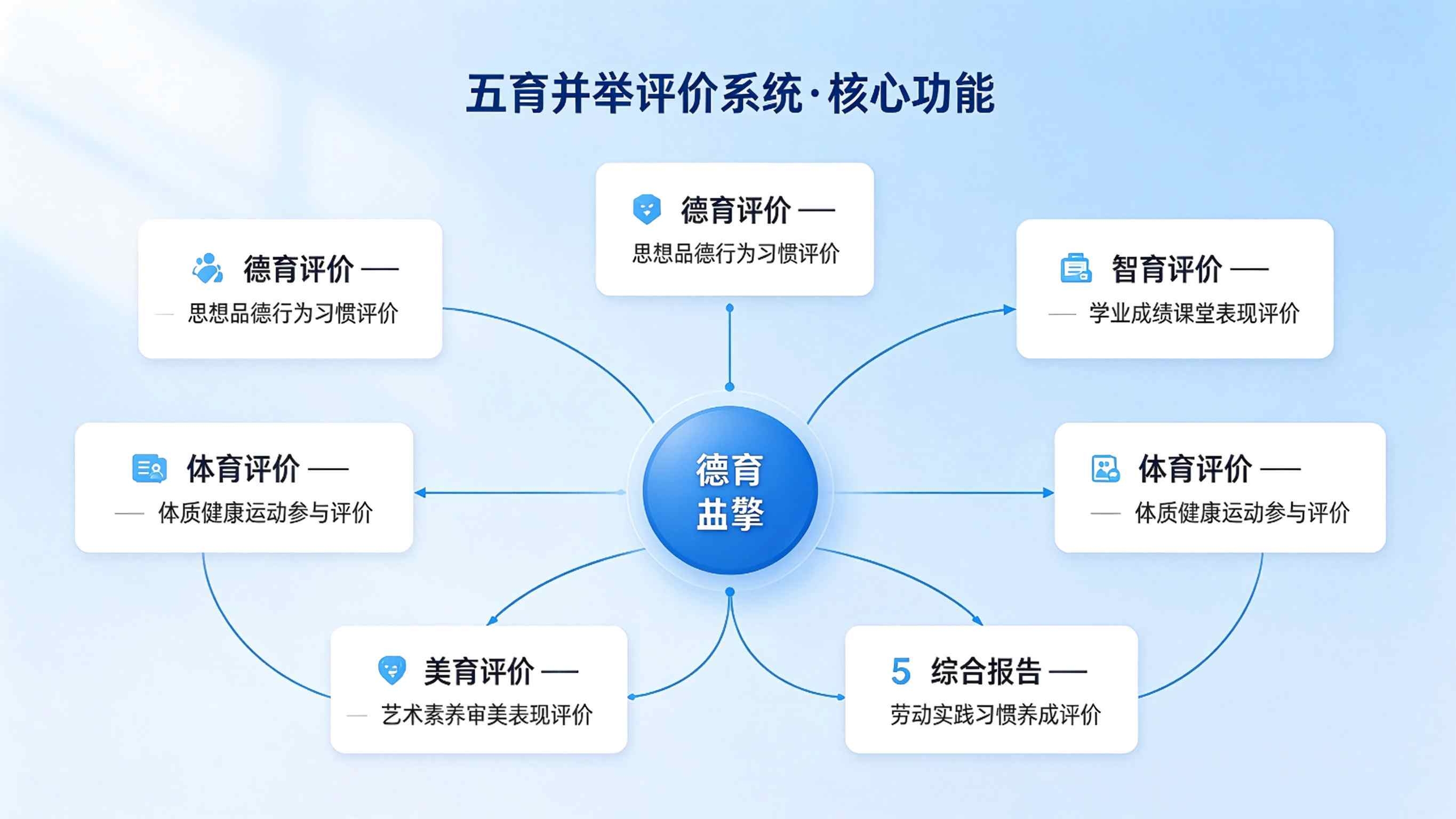 五育并举评价系统建设方案:学生全面发展评价平台解决方案(图3) 五育并举评价系统建设方案:学生全面发展评价平台解决方案(图3)
