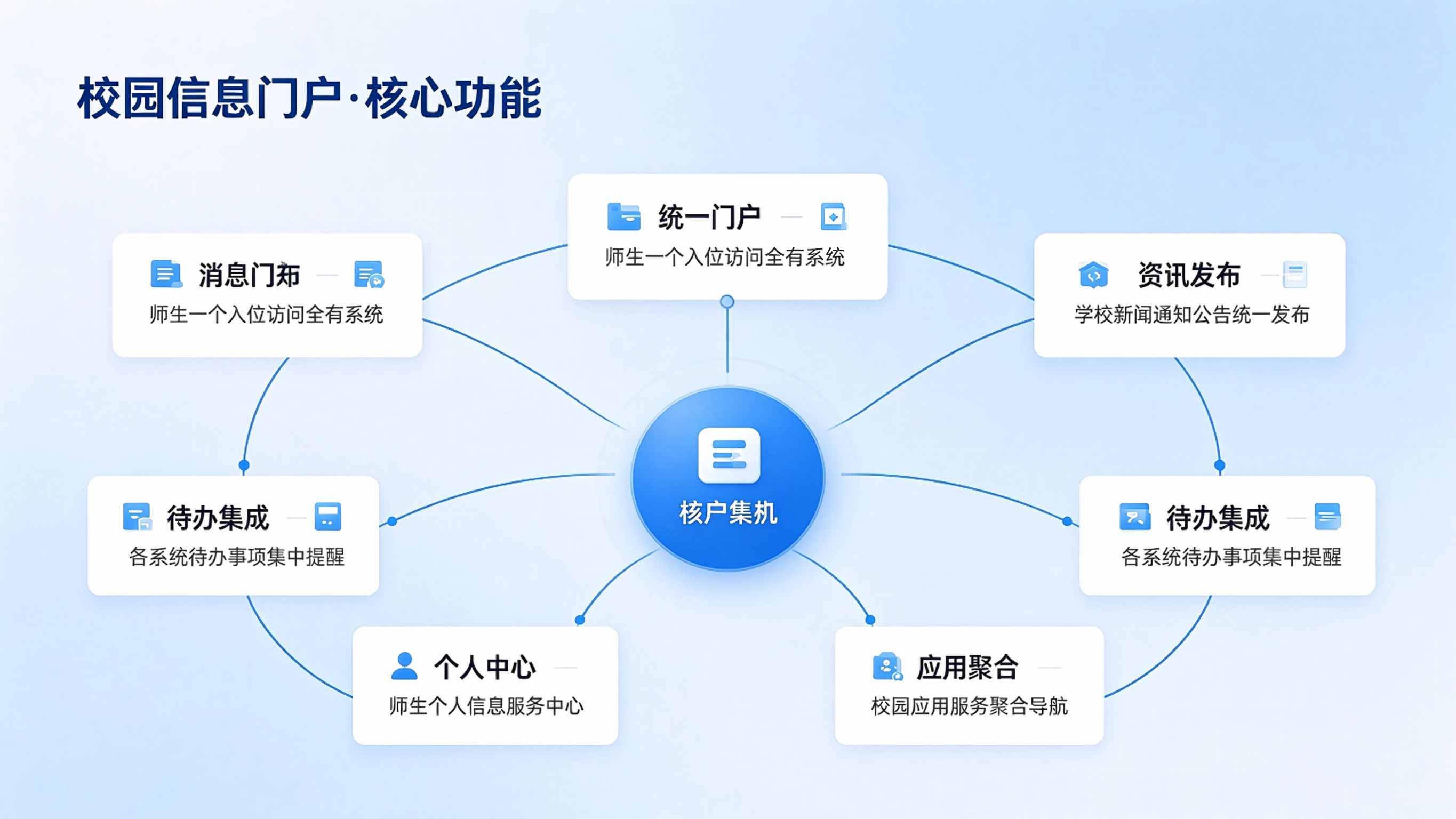 校园信息门户建设方案：一站式校园信息服务平台解决方案(图3)