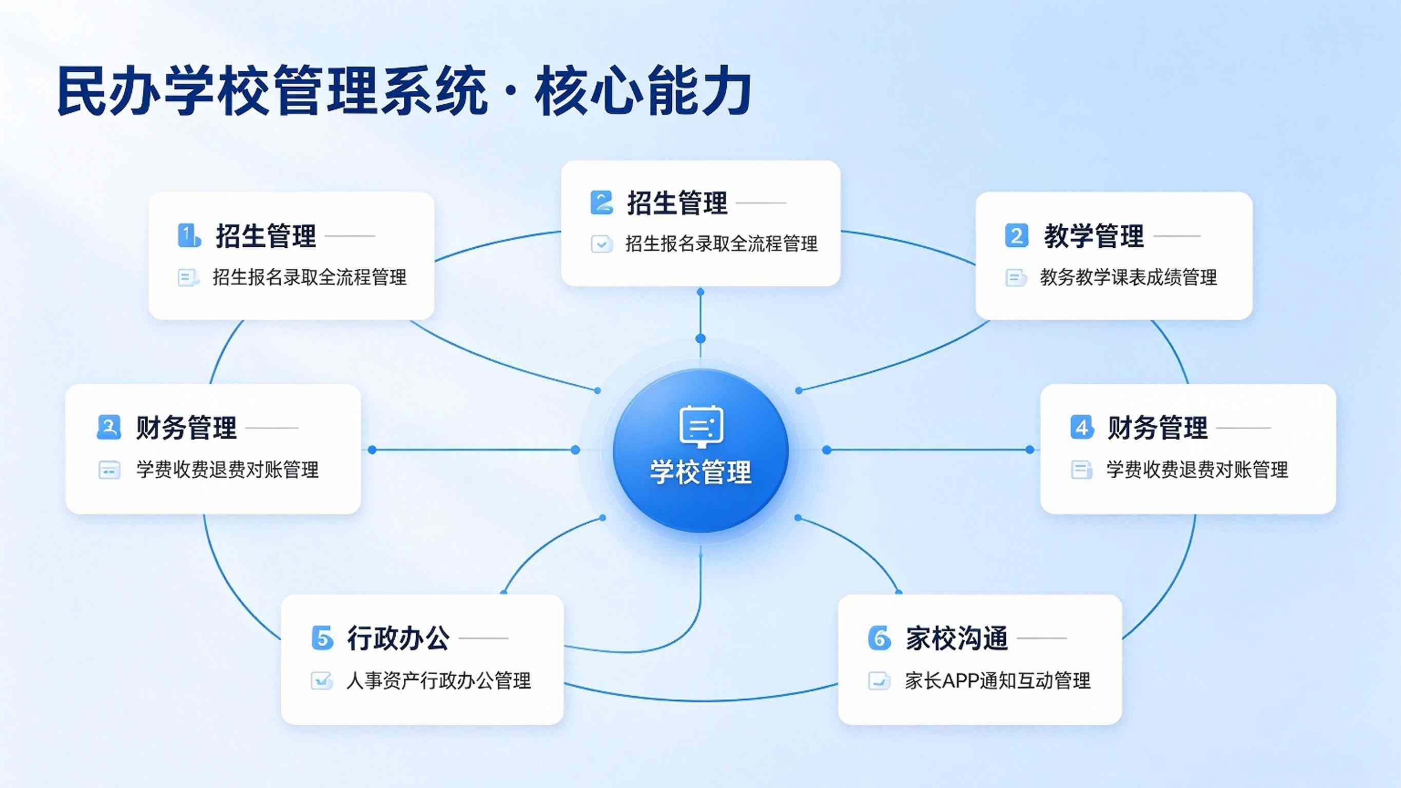 民办学校管理系统方案:民办学校综合管理平台解决方案(图3) 民办学校管理系统方案:民办学校综合管理平台解决方案(图3)