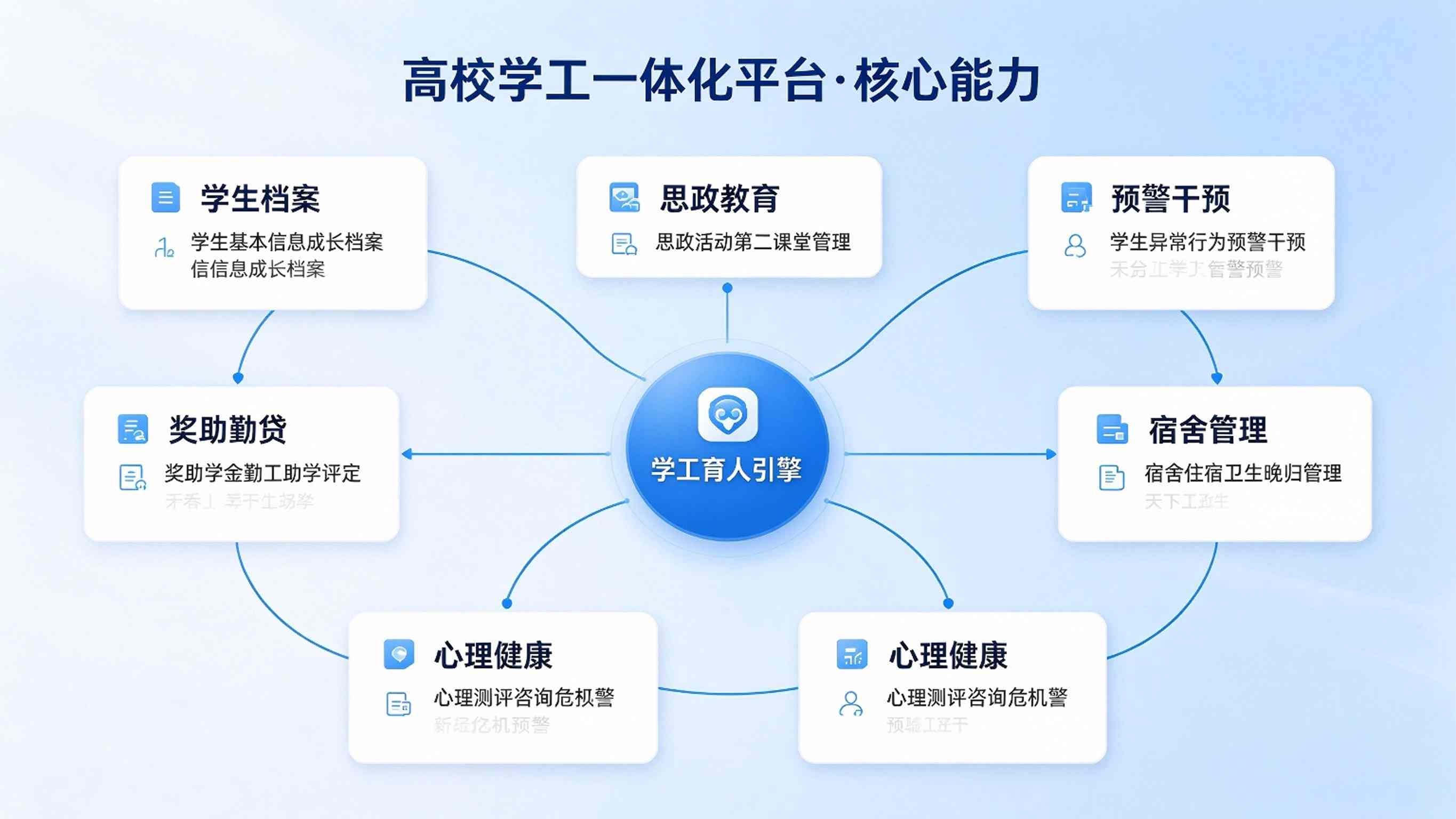 高校学工一体化平台建设方案:学生工作综合管理平台解决方案(图3) 高校学工一体化平台建设方案:学生工作综合管理平台解决方案(图3)