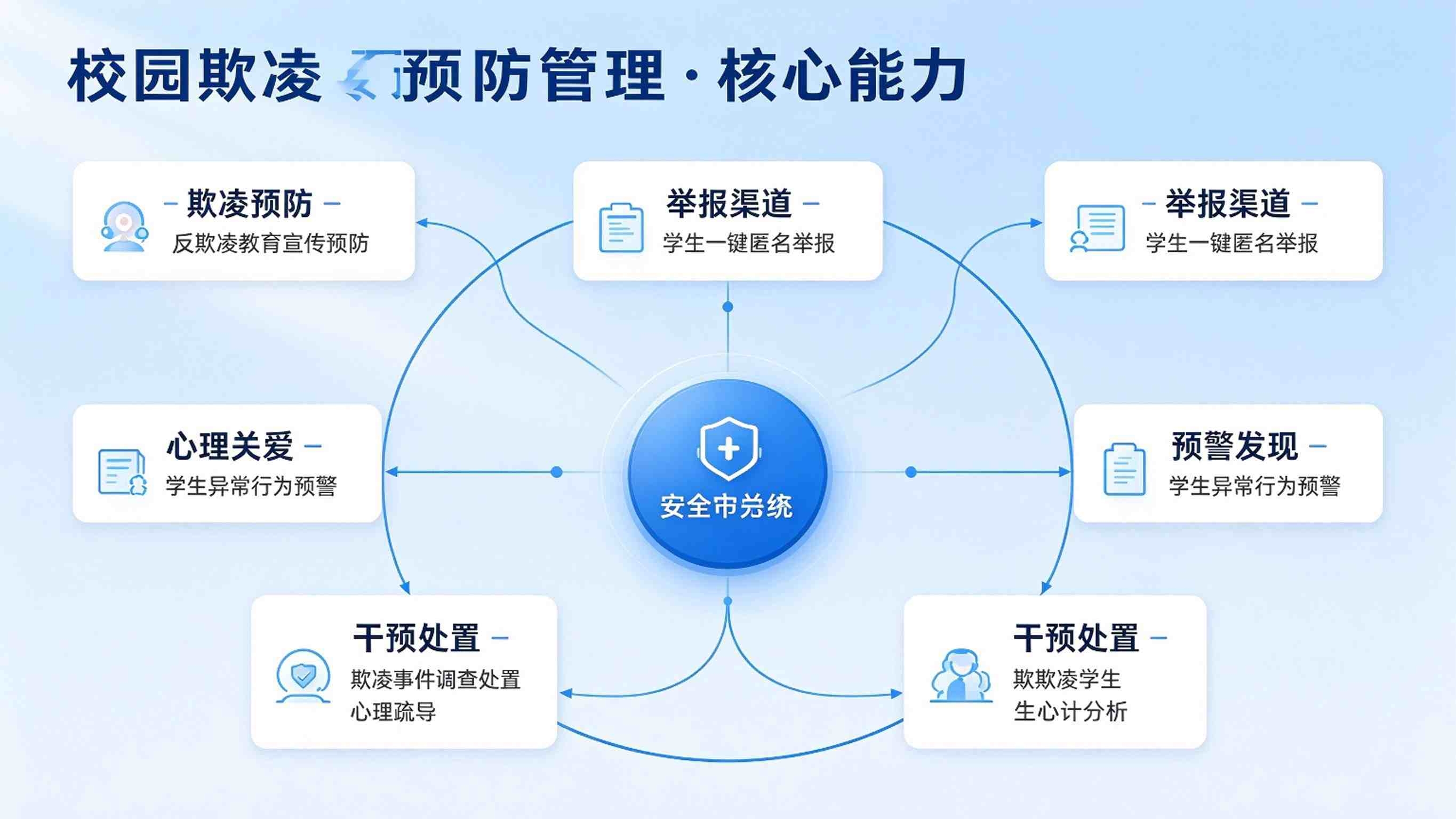 校园欺凌预防管理系统方案:校园欺凌防控管理平台解决方案(图3) 校园欺凌预防管理系统方案:校园欺凌防控管理平台解决方案(图3)