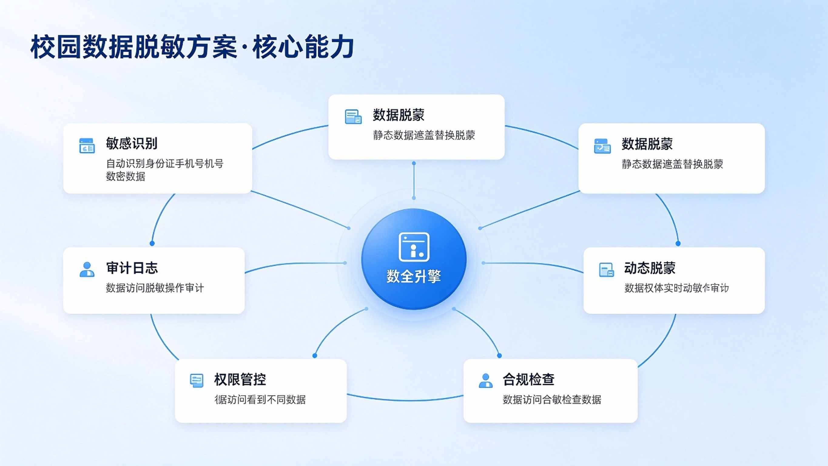 校园数据脱敏方案：校园数据安全防护平台解决方案(图3)