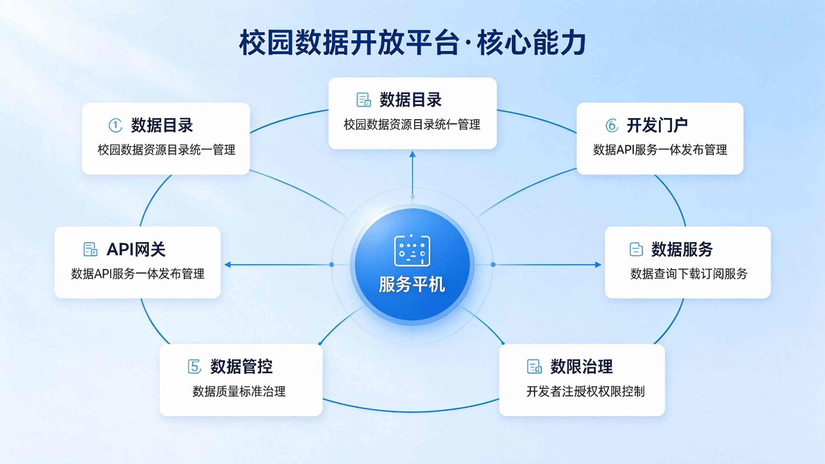 校园数据开放平台建设方案：校园数据共享服务平台解决方案(图3)