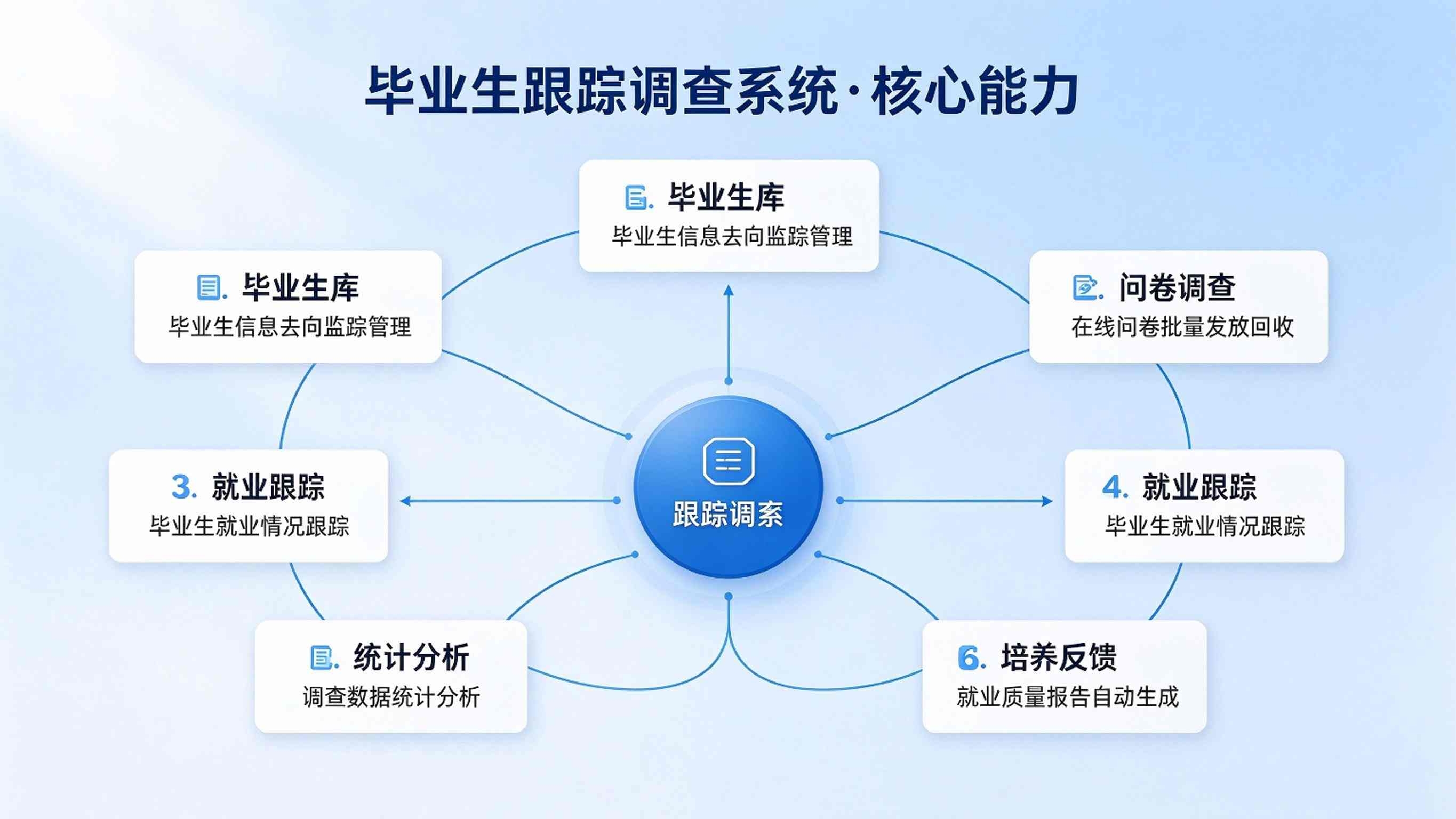 毕业生跟踪调查系统建设方案:毕业生就业质量跟踪平台解决方案(图3) 毕业生跟踪调查系统建设方案:毕业生就业质量跟踪平台解决方案(图3)