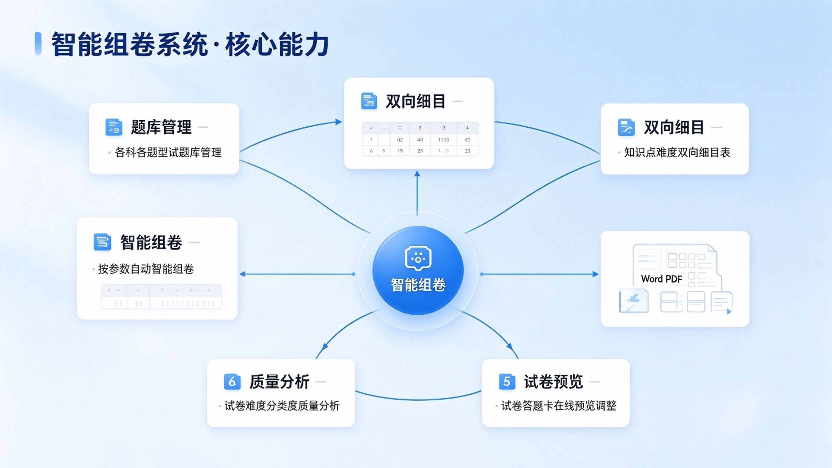 智能组卷系统方案：智能题库组卷管理平台解决方案(图3)