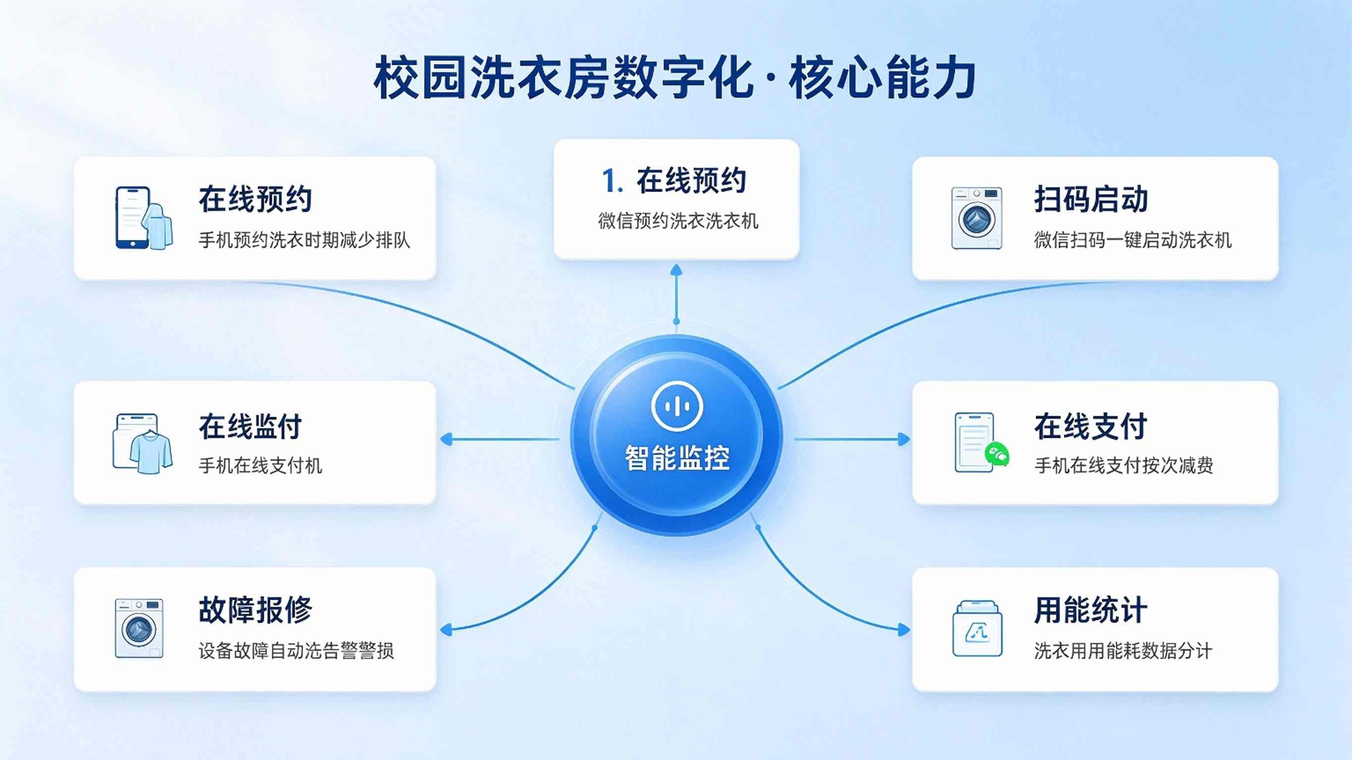 校园洗衣房数字化管理系统方案:校园智慧洗衣管理平台解决方案(图3) 校园洗衣房数字化管理系统方案:校园智慧洗衣管理平台解决方案(图3)