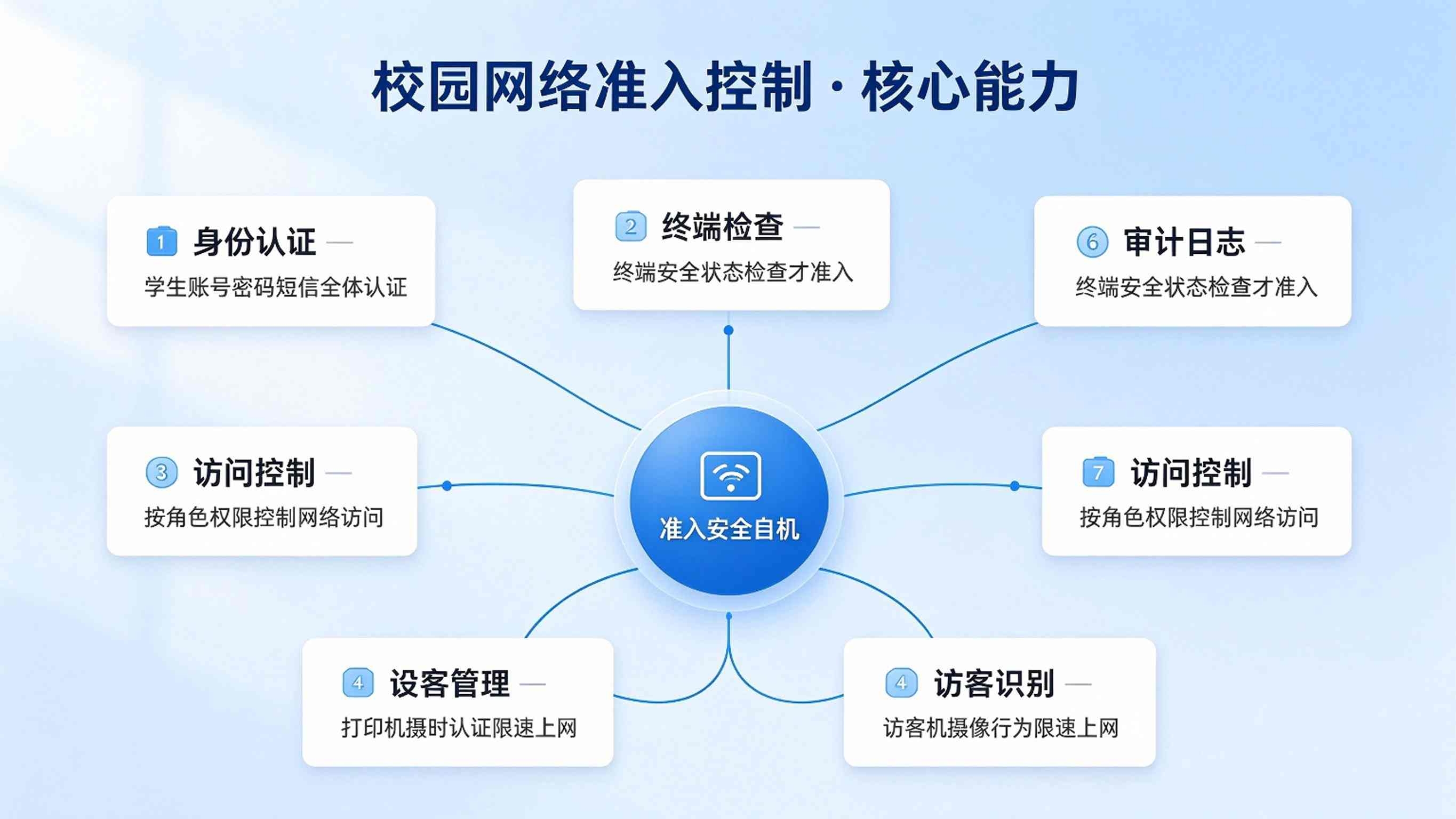 校园网络准入控制系统建设方案：网络接入安全管控解决方案(图3)