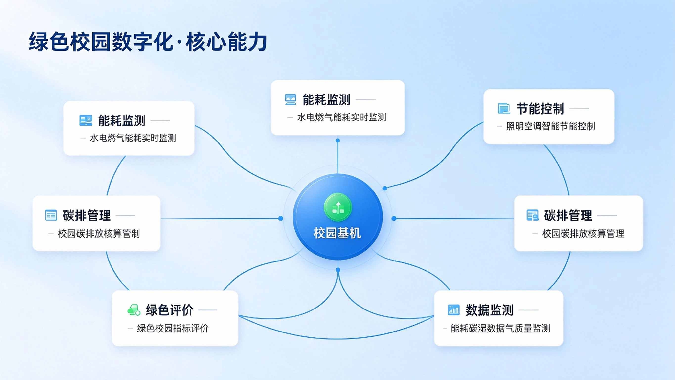 绿色校园建设数字化方案：校园绿色低碳管理平台解决方案(图3)