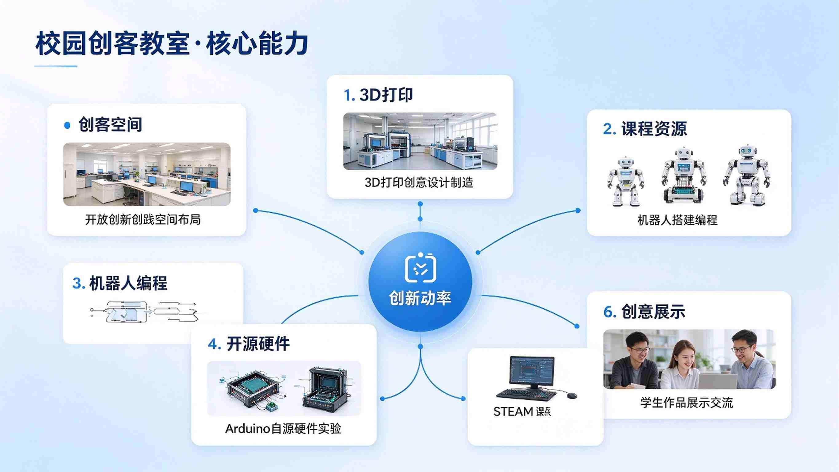 校园创客教室建设方案:校园创新实践教学空间解决方案(图3) 校园创客教室建设方案:校园创新实践教学空间解决方案(图3)