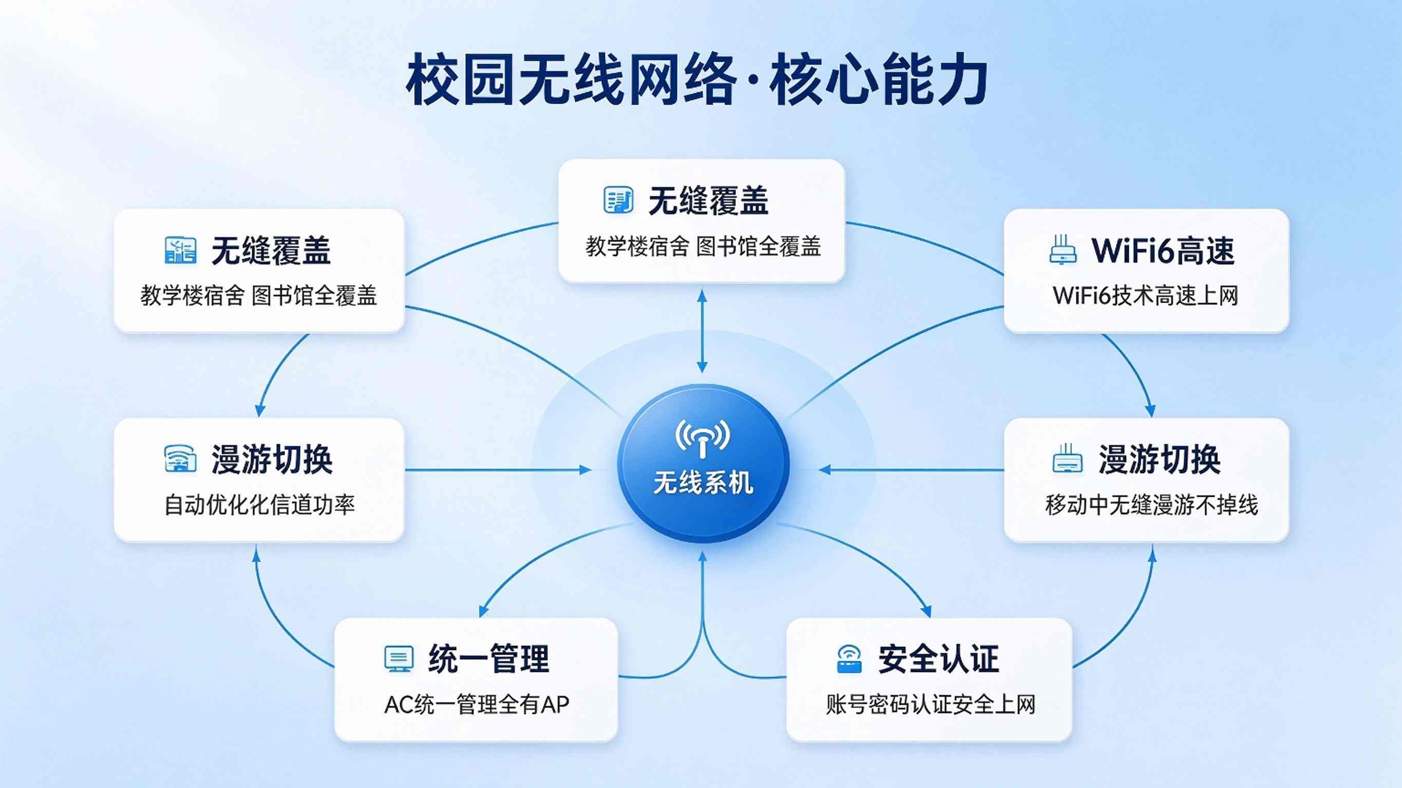 校园无线网络建设方案:校园无线网络覆盖升级解决方案(图3) 校园无线网络建设方案:校园无线网络覆盖升级解决方案(图3)