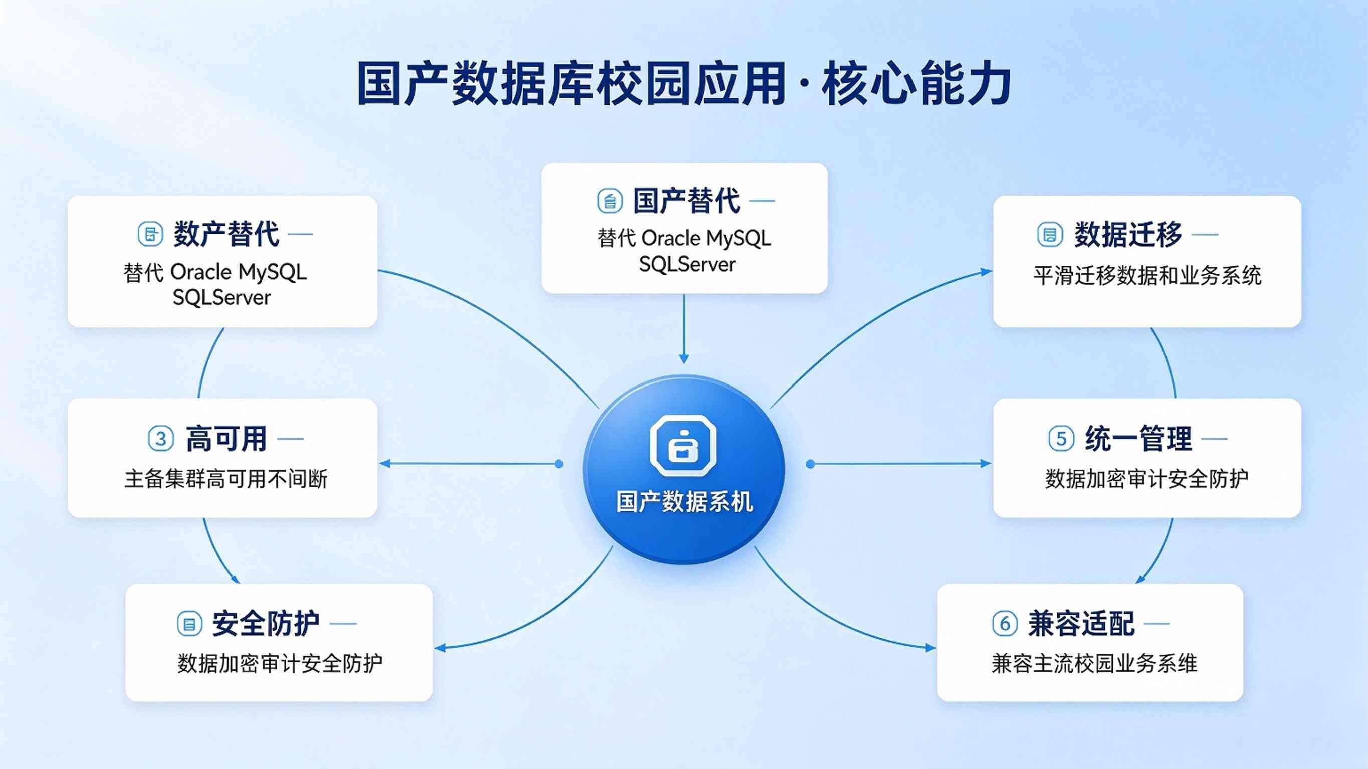 国产数据库在校园的应用方案：校园数据库国产化替代解决方案(图3)
