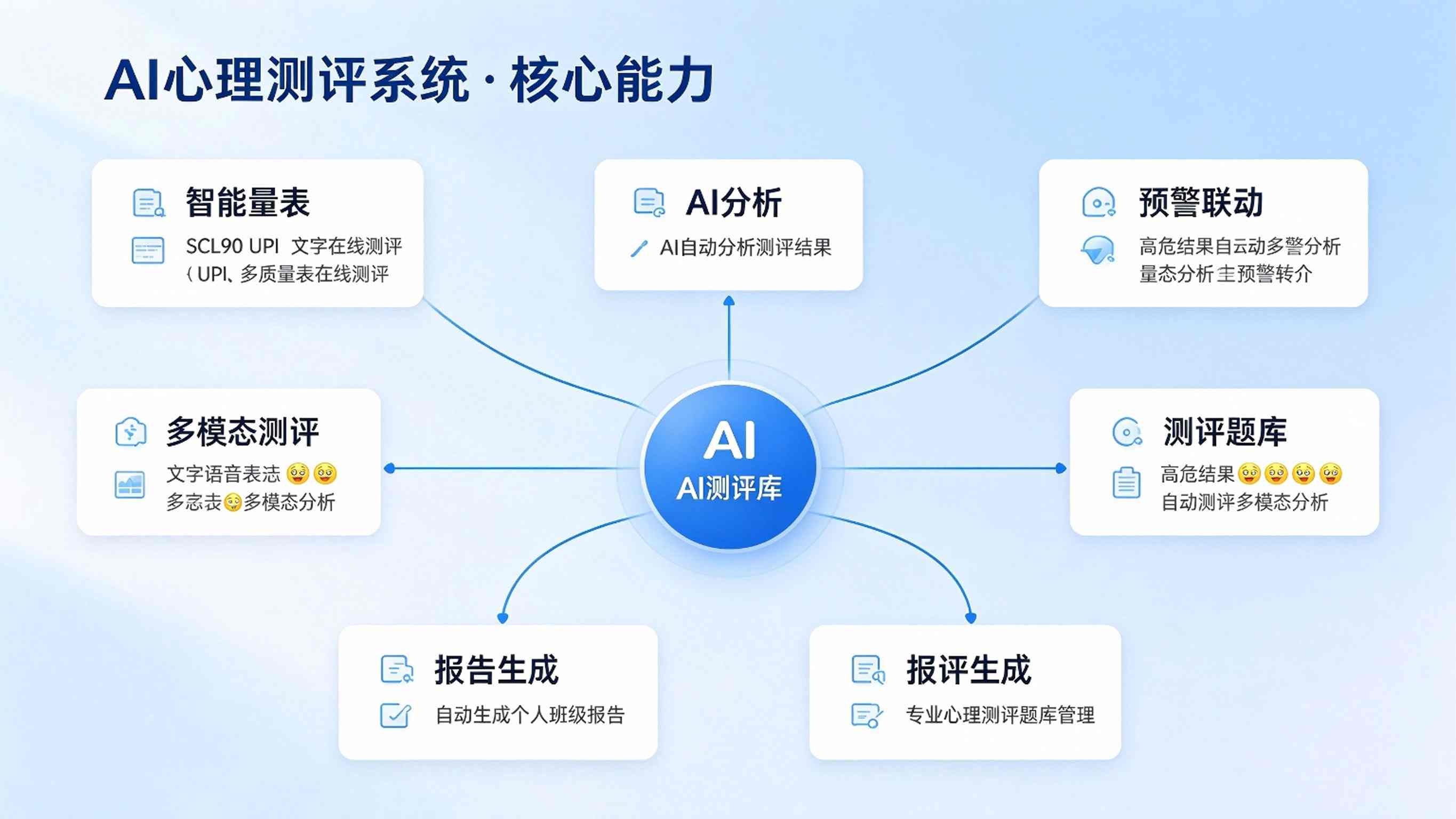 AI心理测评系统建设方案:智能心理测评与健康筛查平台解决方案(图3) AI心理测评系统建设方案:智能心理测评与健康筛查平台解决方案(图3)