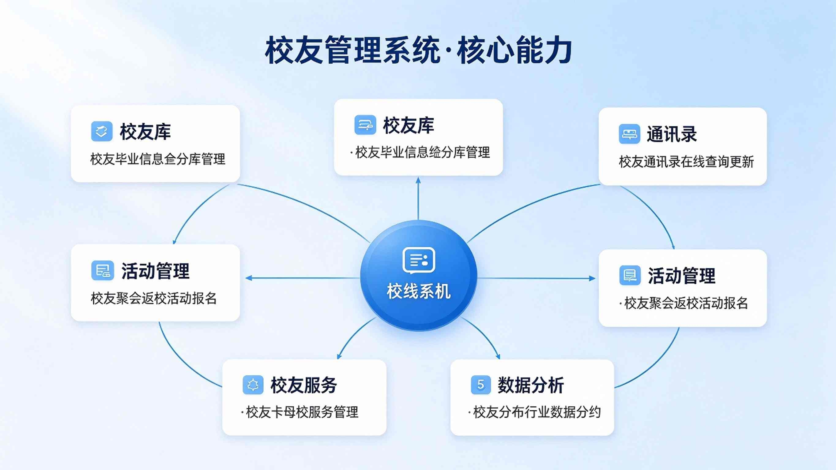 校友管理系统建设方案：校友信息管理与服务平台解决方案(图3)