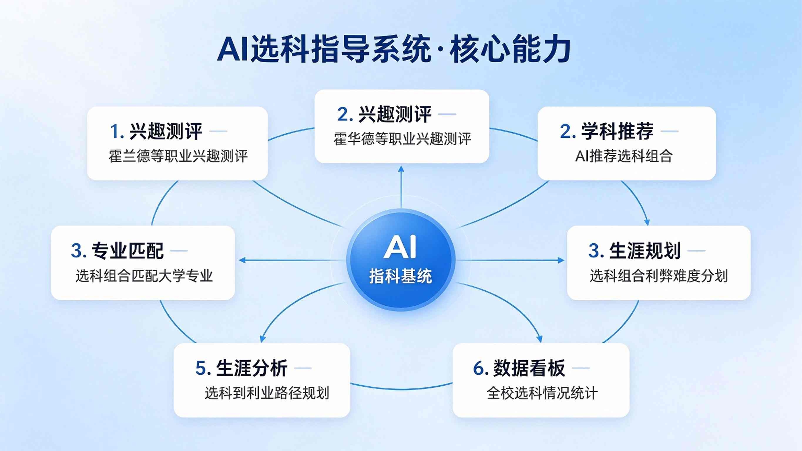 AI选科指导系统建设方案：学生选科智能规划平台解决方案(图3)