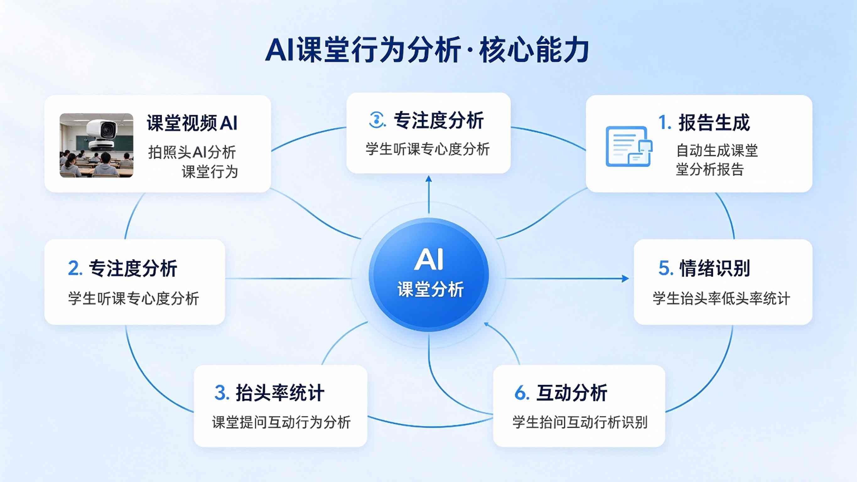 AI课堂行为分析系统方案:课堂教学行为智能分析平台解决方案(图3) AI课堂行为分析系统方案:课堂教学行为智能分析平台解决方案(图3)
